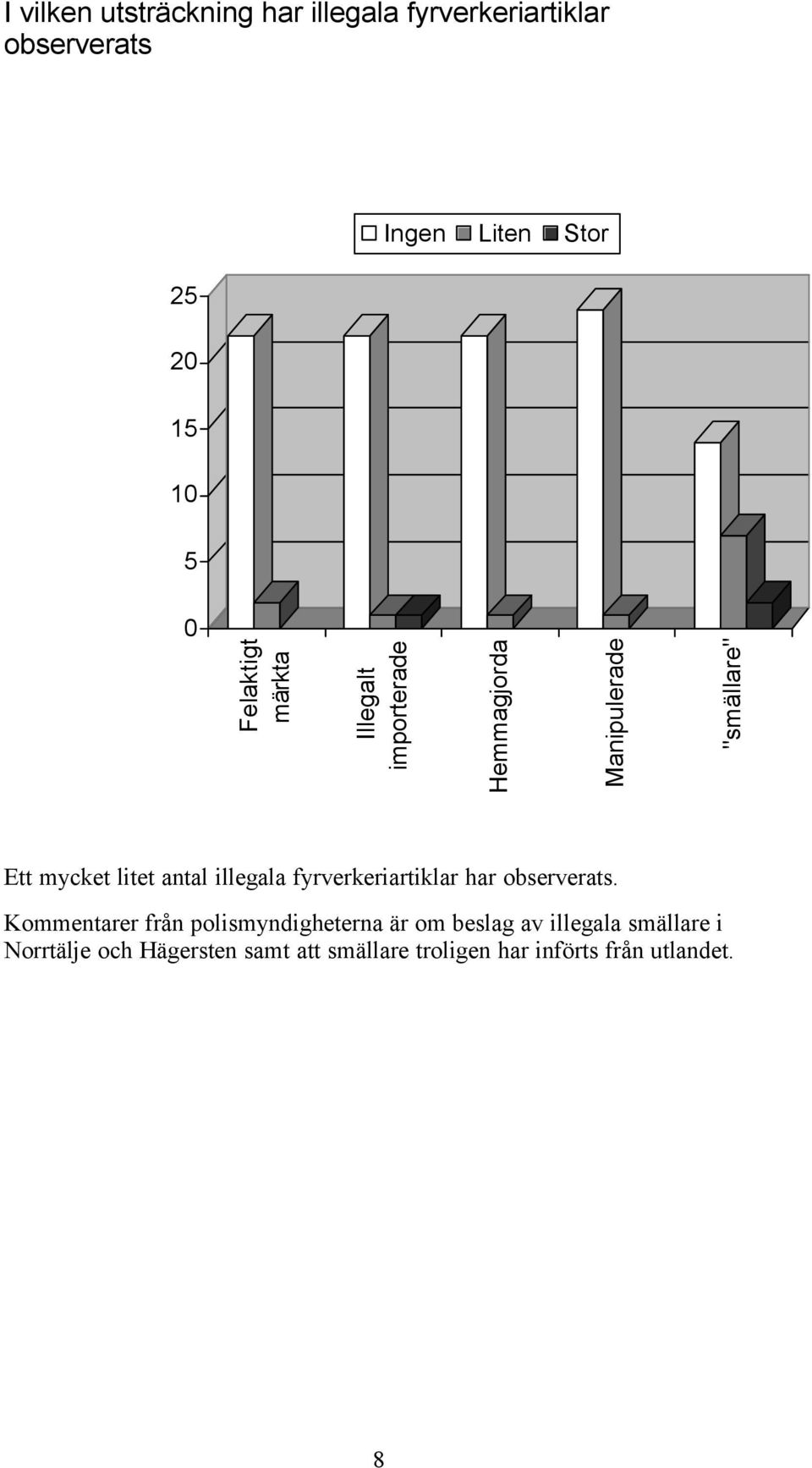 illegala fyrverkeriartiklar har observerats.