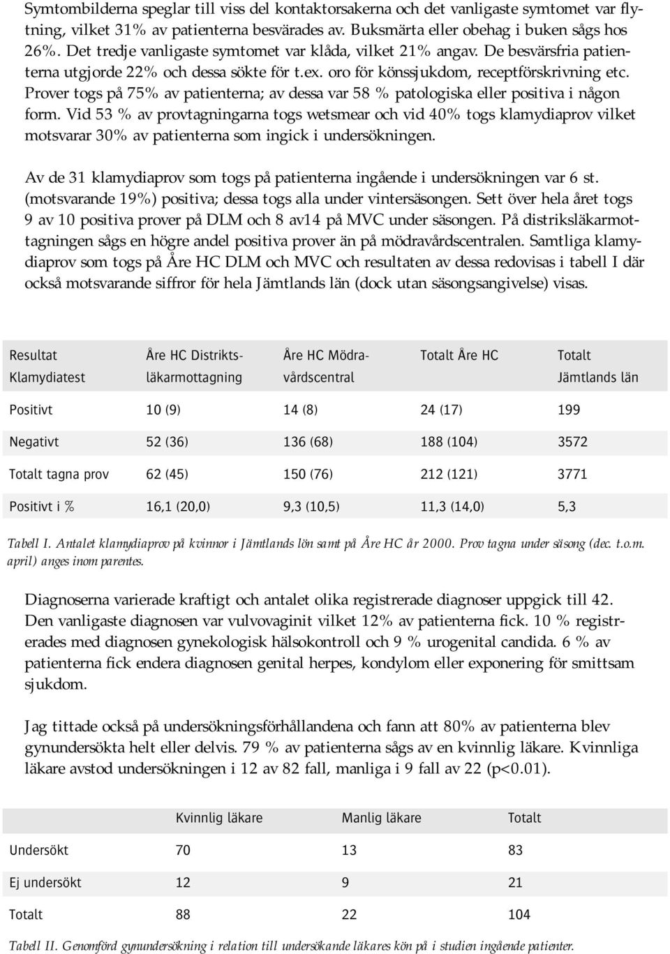 Prover togs på 75% av patienterna; av dessa var 58 % patologiska eller positiva i någon form.