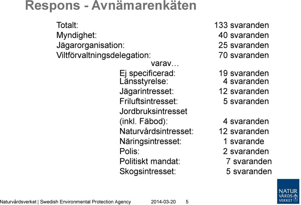 Fäbod): Naturvårdsintresset: Näringsintresset: Polis: Politiskt mandat: Skogsintresset: 133 svaranden 40 svaranden 25 svaranden 70