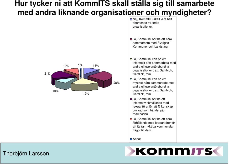 21% 10% 1% 11% Ja, KommITS kan på ett informellt sätt sammarbeta med andra ej leverantörsbundna organisationer t.ex. Sambruk, Carelink, mm.