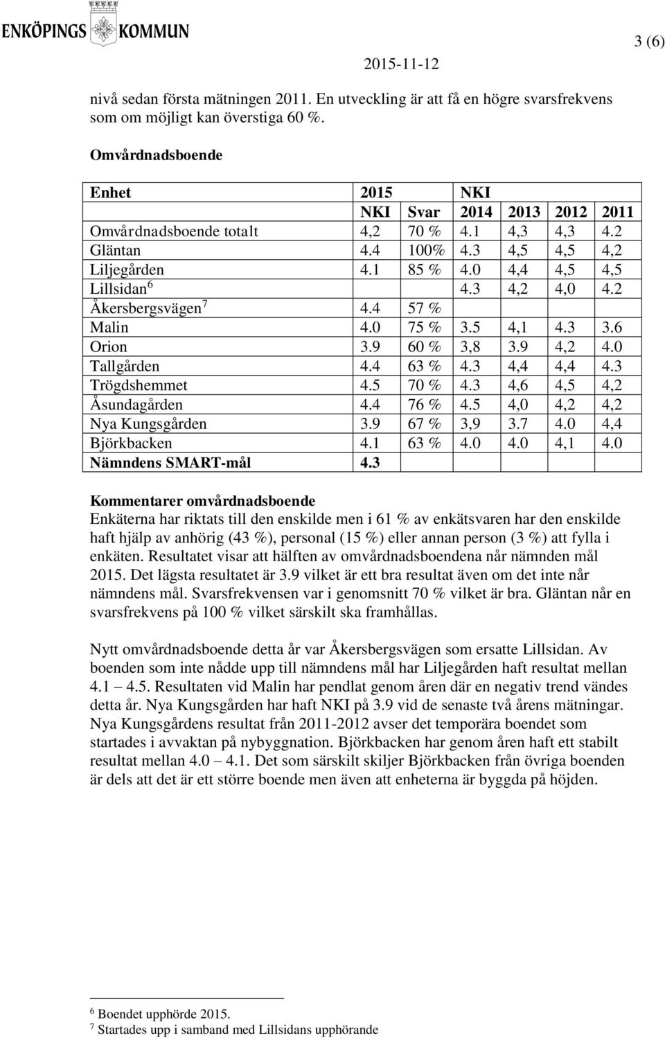 3 4,4 4,4 4.3 Trögdshemmet 4.5 70 % 4.3 4,6 4,5 4,2 Åsundagården 4.4 76 % 4.5 4,0 4,2 4,2 Nya Kungsgården 3.9 67 % 3,9 3.7 4.0 4,4 Björkbacken 4.1 63 % 4.0 4.0 4,1 4.0 Nämndens SMART-mål 4.