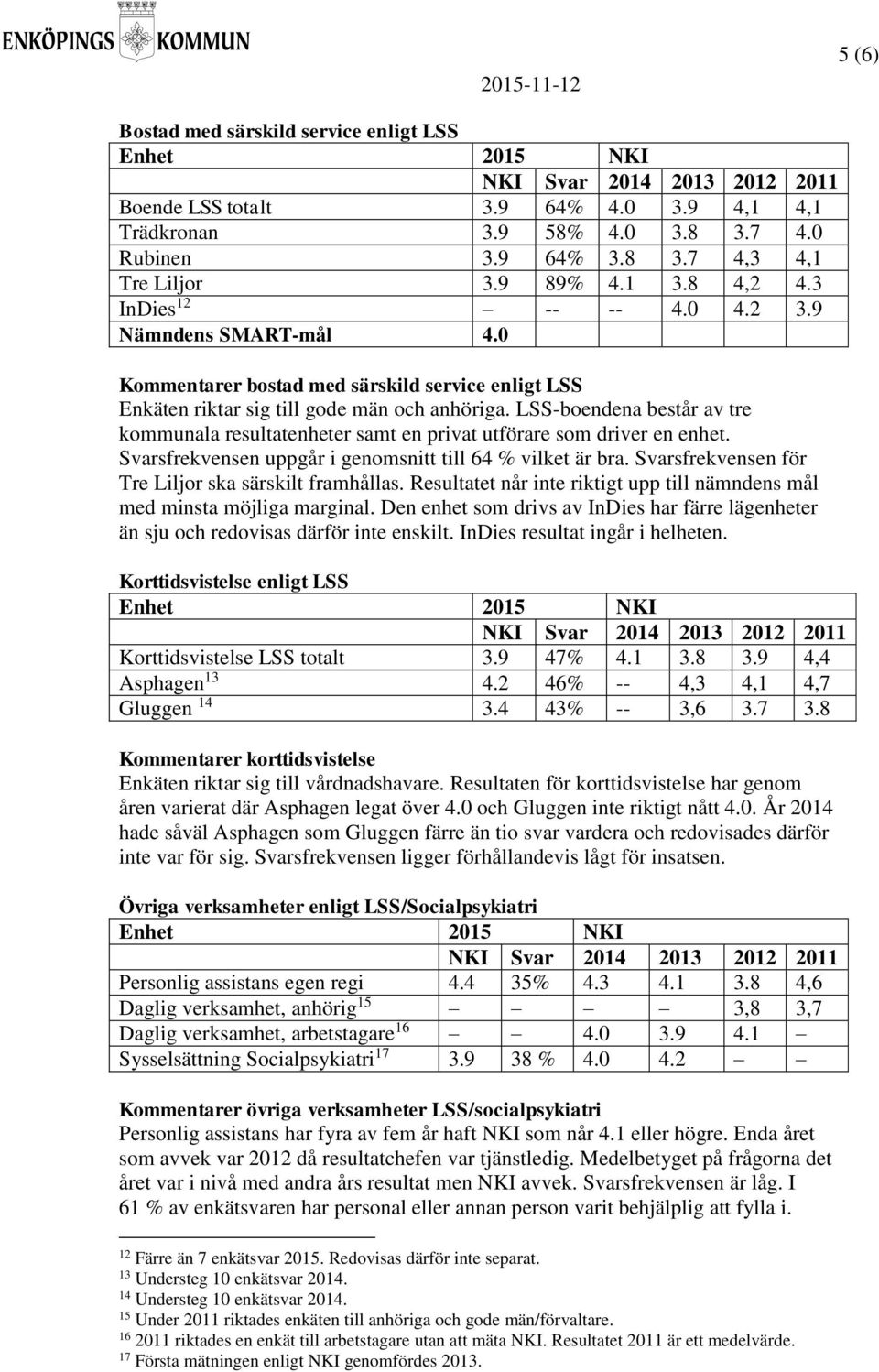 LSS-boendena består av tre kommunala resultatenheter samt en privat utförare som driver en enhet. Svarsfrekvensen uppgår i genomsnitt till 64 % vilket är bra.