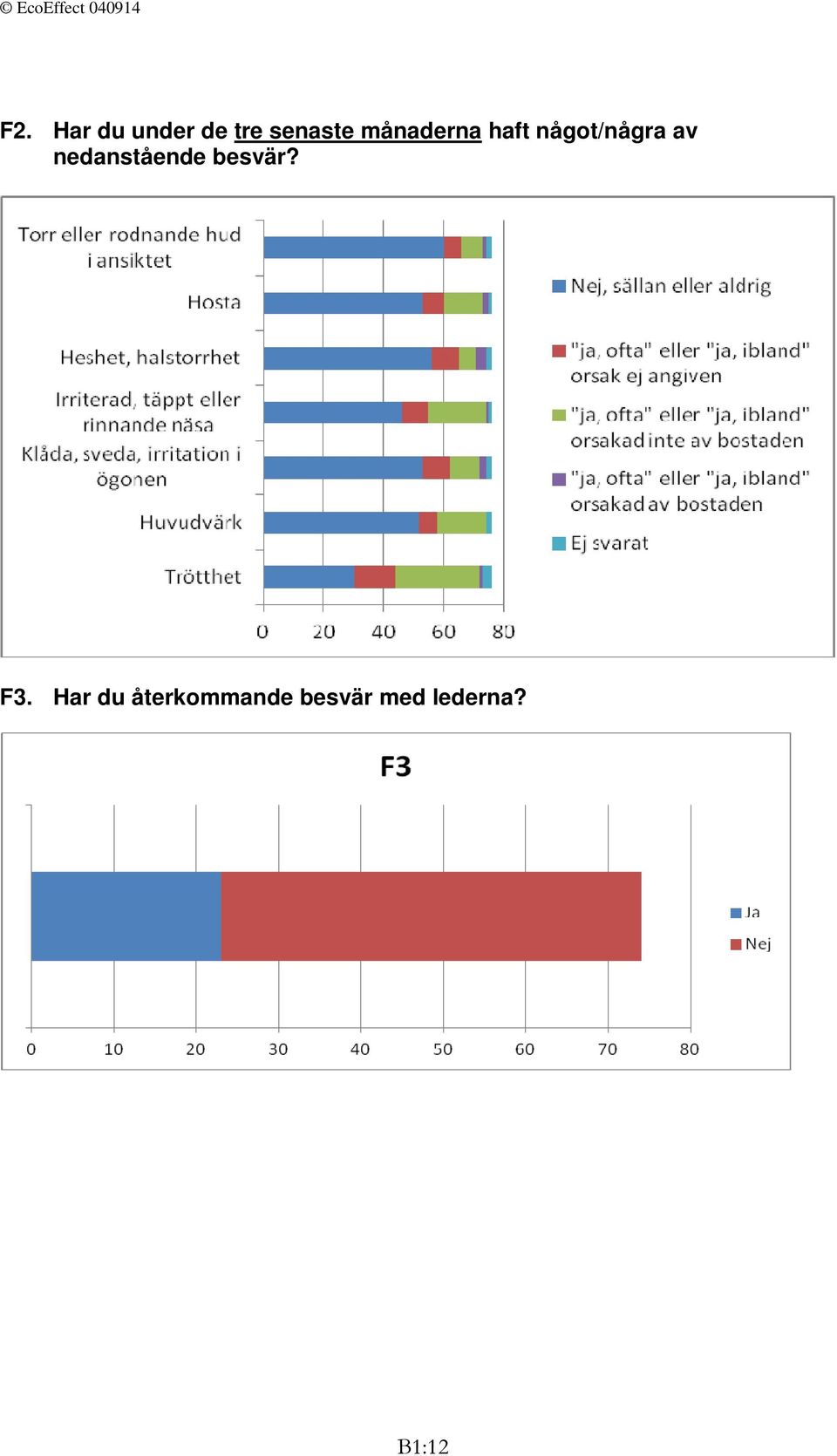 nedanstående besvär? F3.