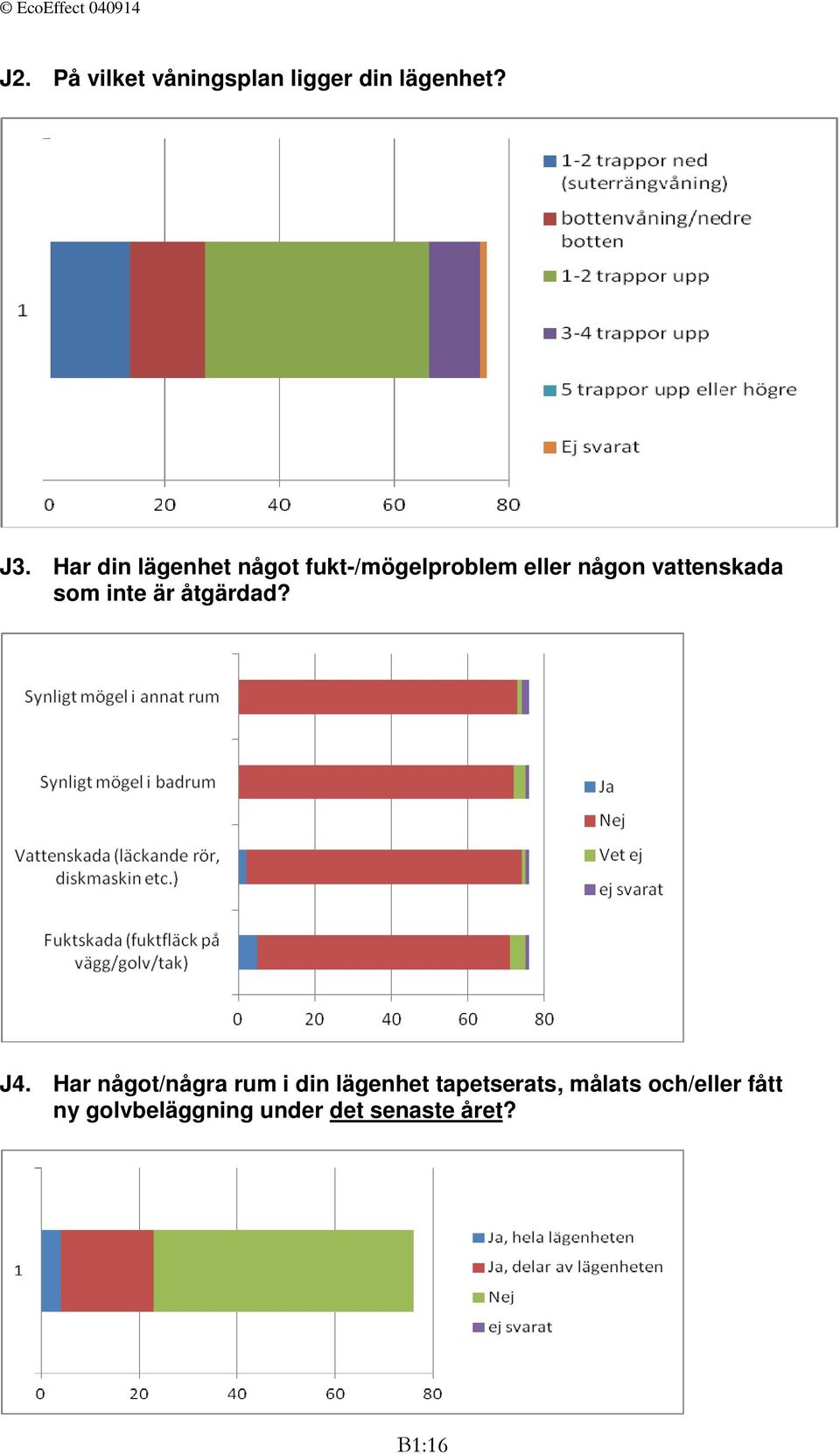 vattenskada som inte är åtgärdad? J4.