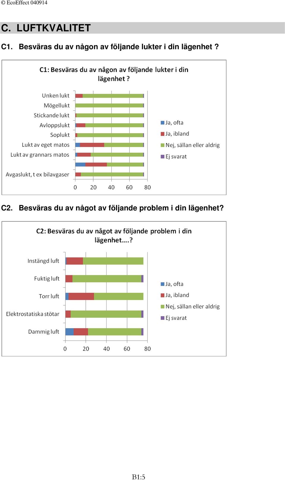 lukter i din lägenhet? C2.