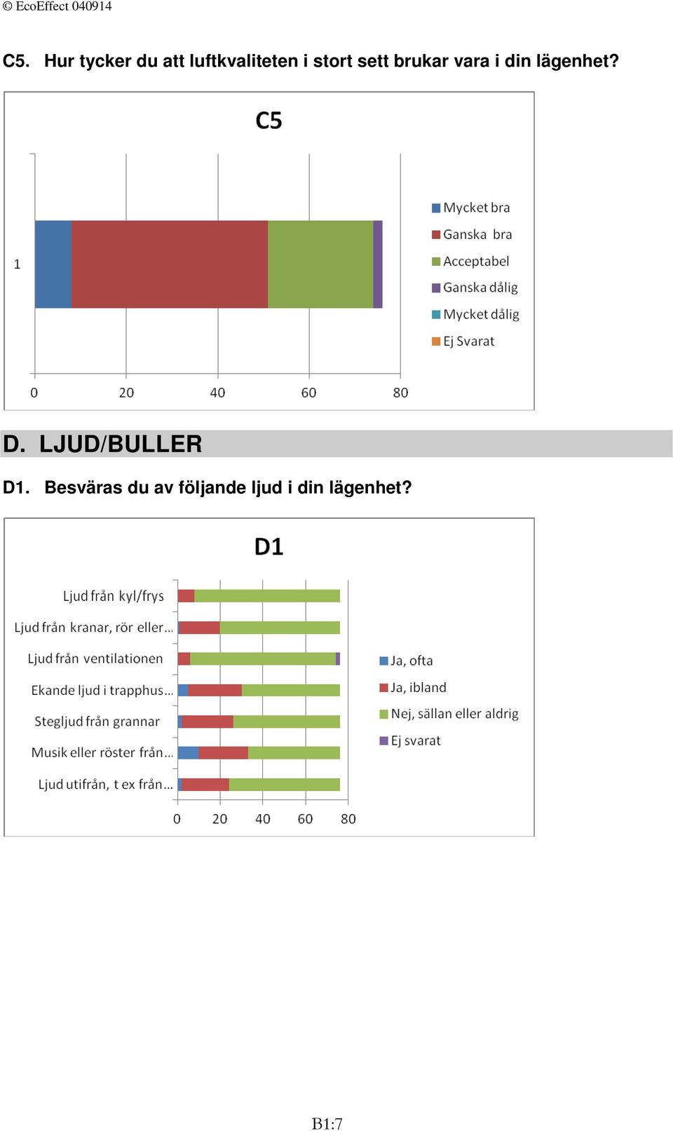 lägenhet? D. LJUD/BULLER D1.