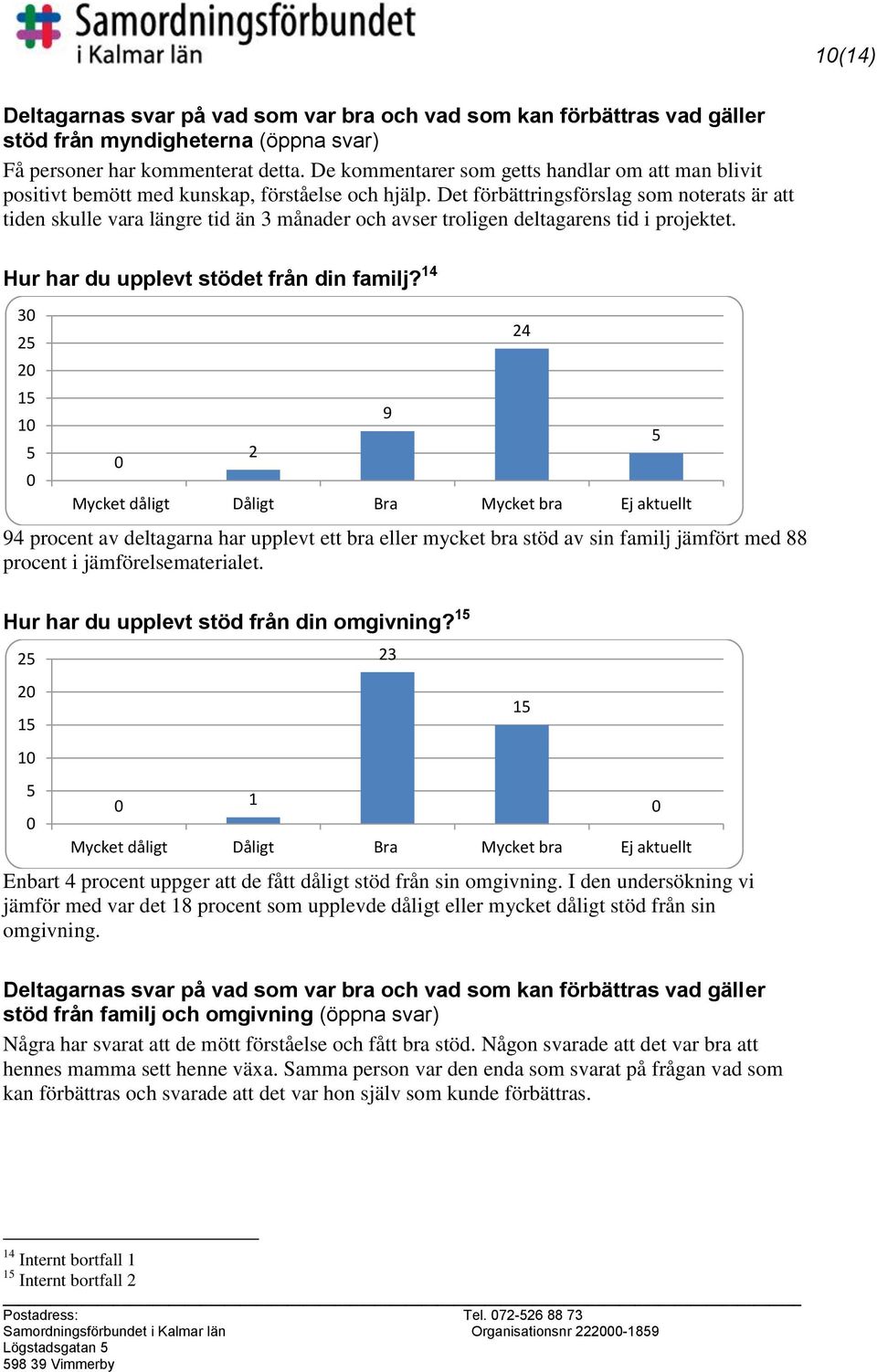 Det förbättringsförslag som noterats är att tiden skulle vara längre tid än 3 månader och avser troligen deltagarens tid i projektet. Hur har du upplevt stödet från din familj?