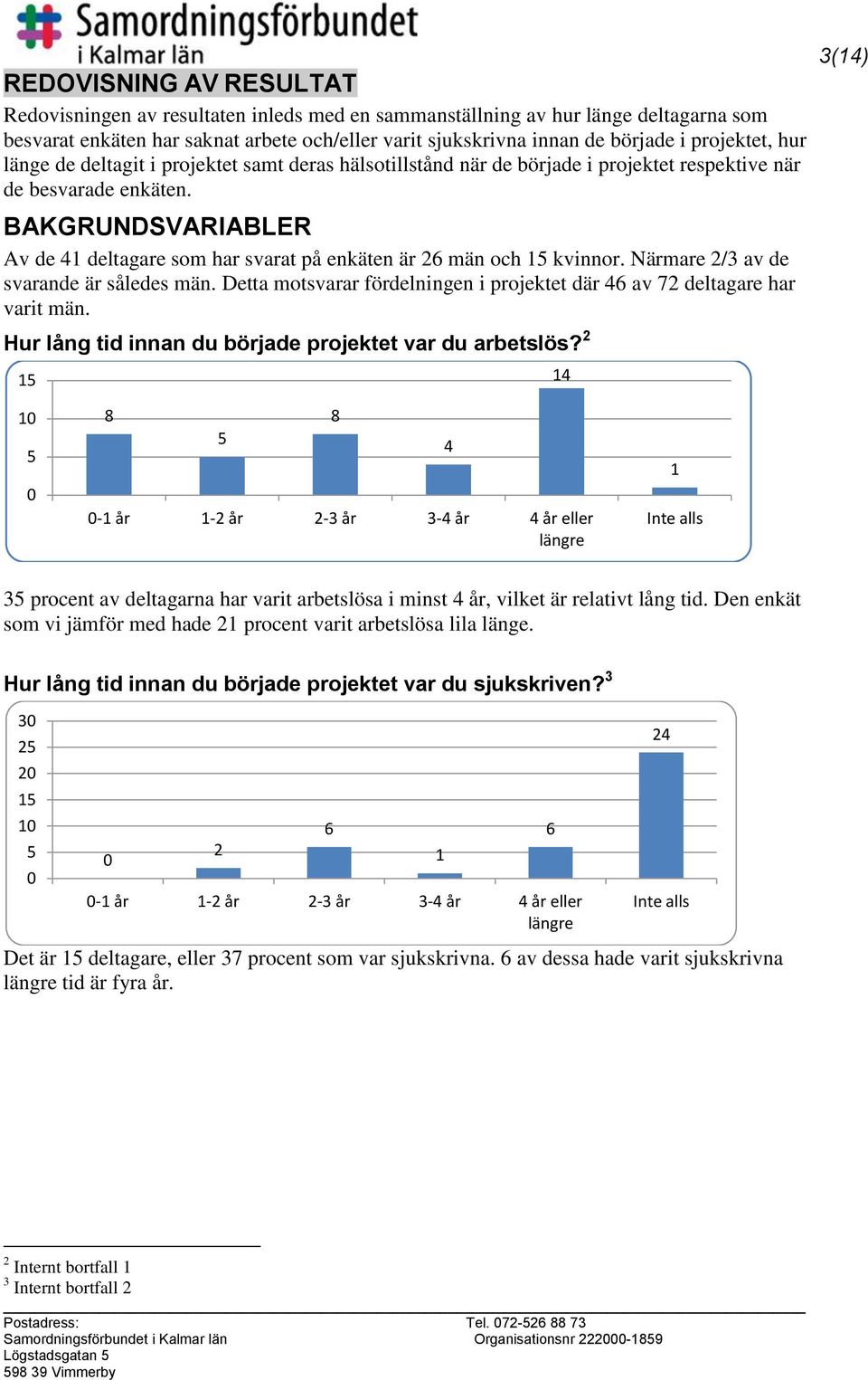 BAKGRUNDSVARIABLER Av de 41 deltagare som har svarat på enkäten är 6 män och 1 kvinnor. Närmare /3 av de svarande är således män.