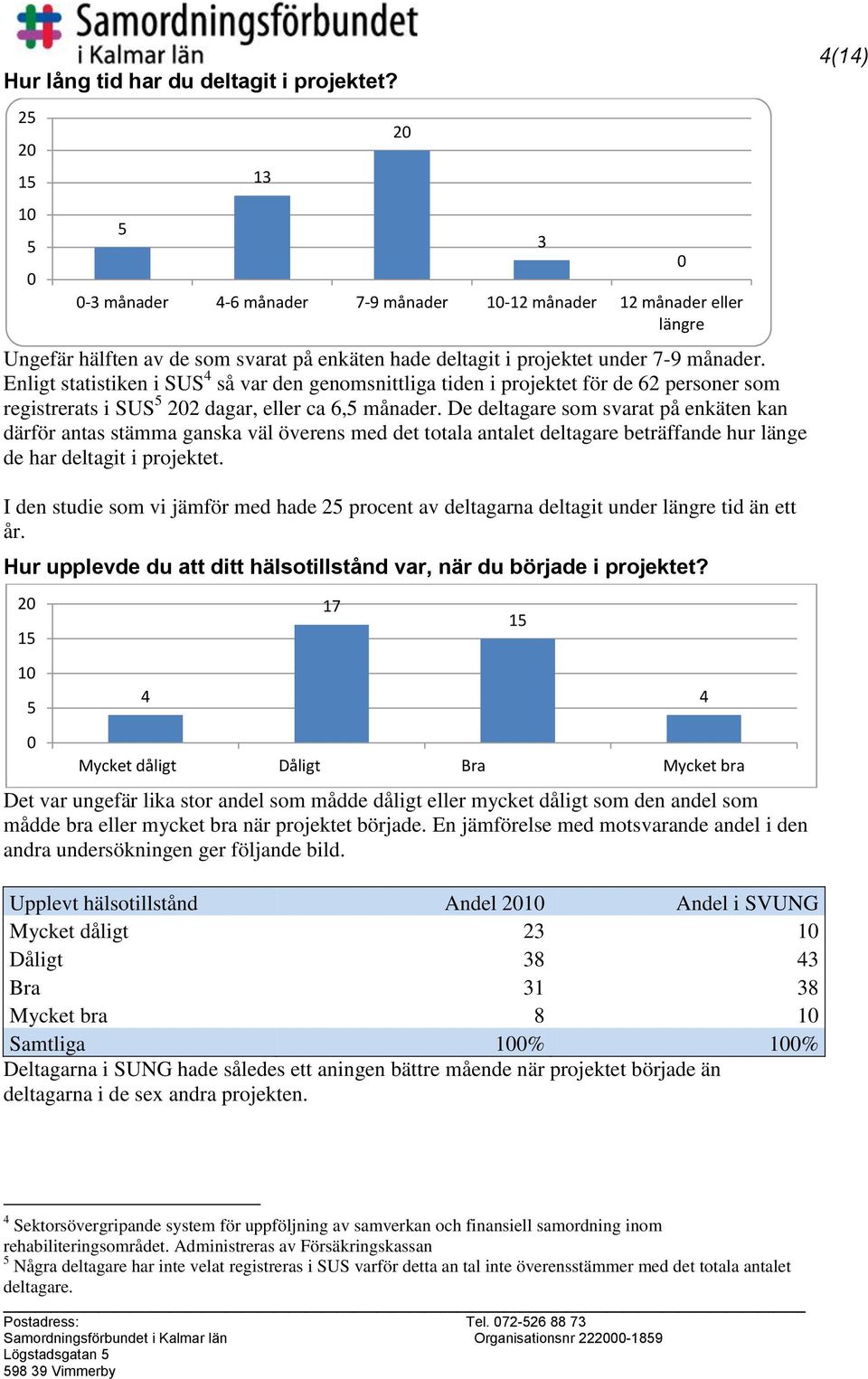 De deltagare som svarat på enkäten kan därför antas stämma ganska väl överens med det totala antalet deltagare beträffande hur länge de har deltagit i projektet.