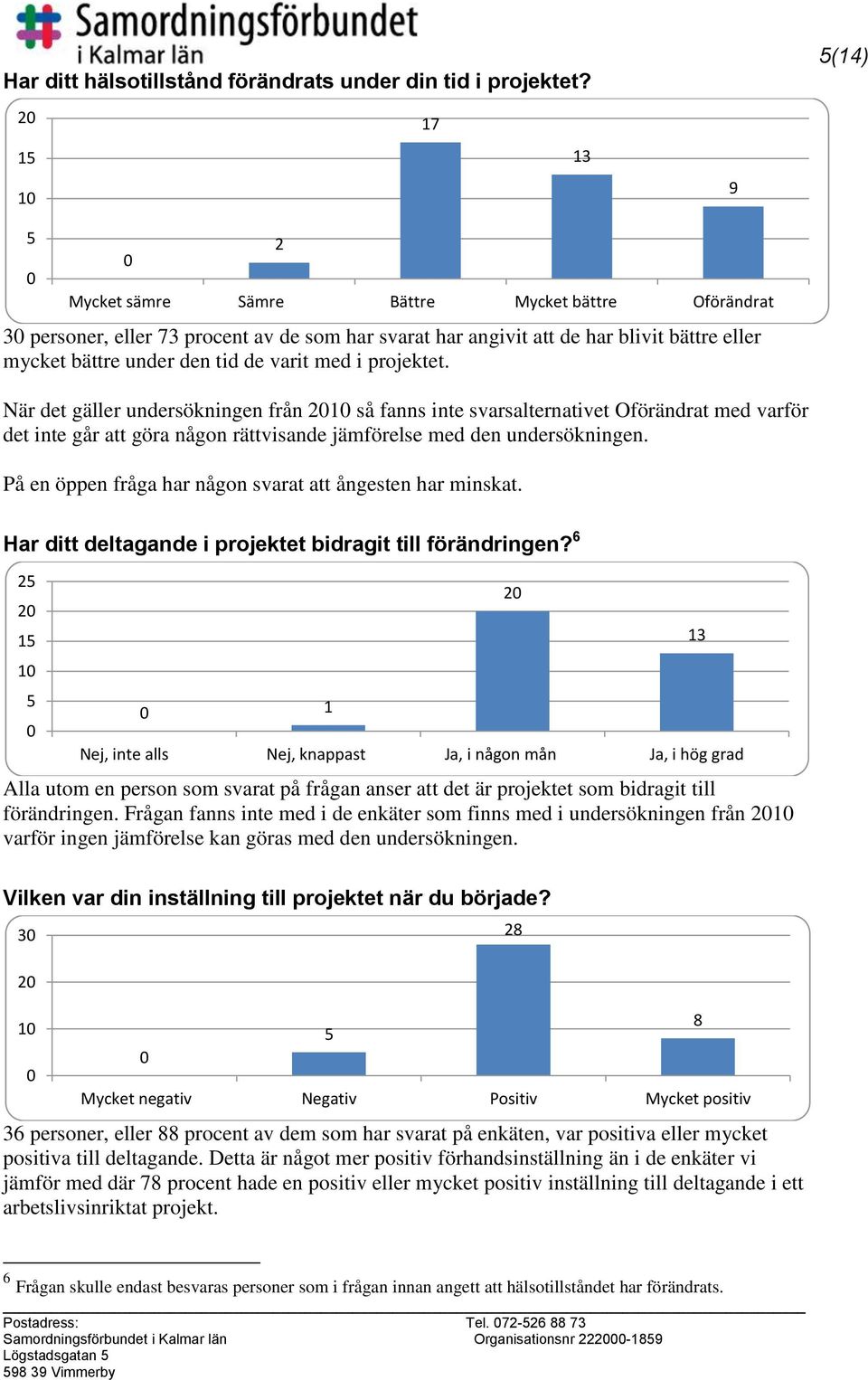 När det gäller undersökningen från 1 så fanns inte svarsalternativet Oförändrat med varför det inte går att göra någon rättvisande jämförelse med den undersökningen.
