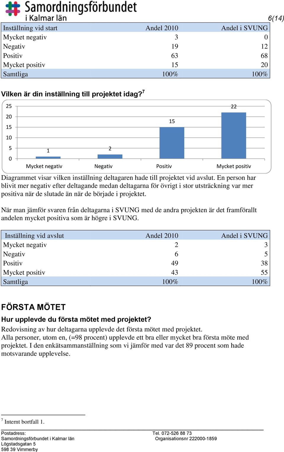 En person har blivit mer negativ efter deltagande medan deltagarna för övrigt i stor utsträckning var mer positiva när de slutade än när de började i projektet.