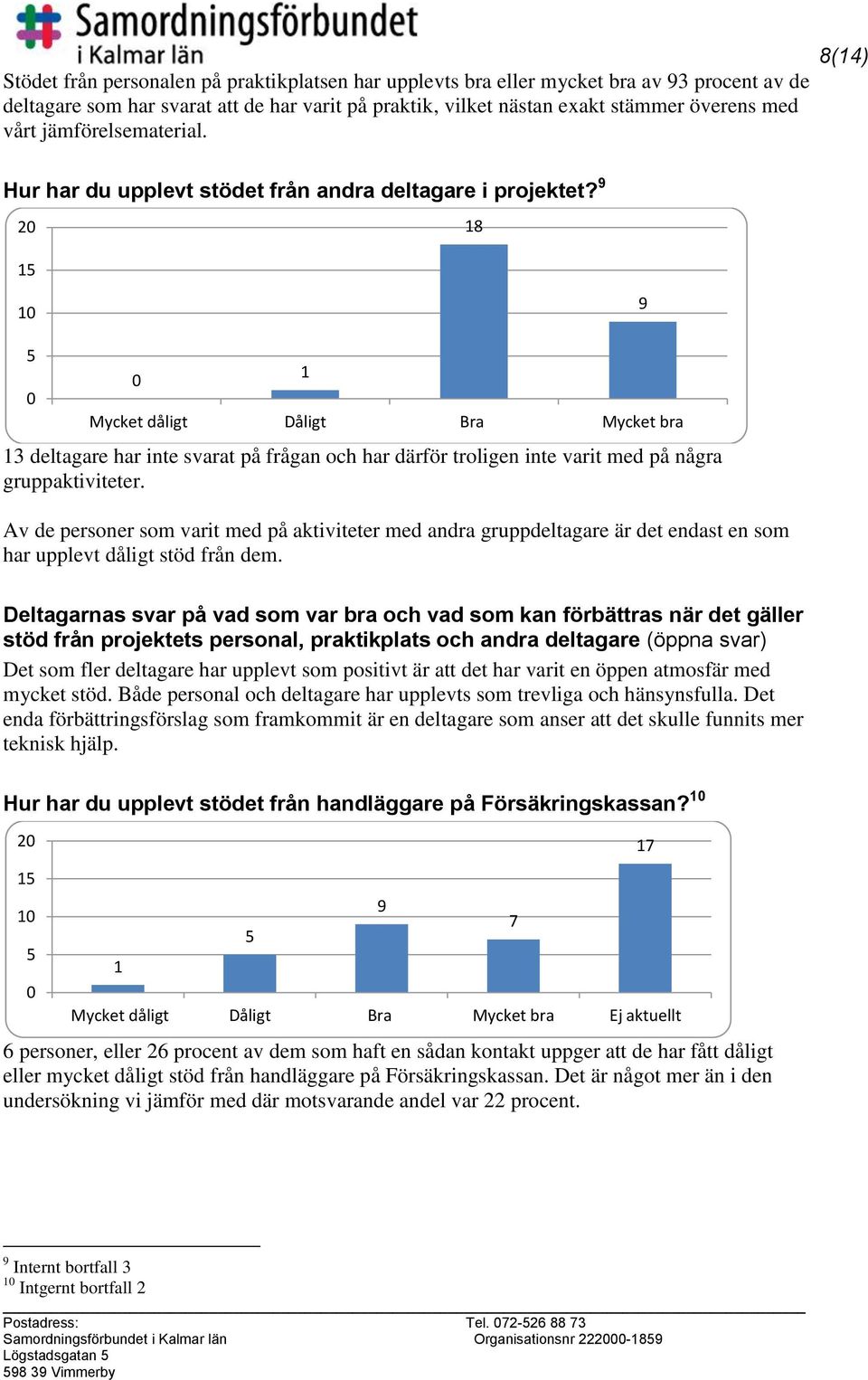 9 8(14) 18 1 1 9 1 Mycket dåligt Dåligt Bra Mycket bra 13 deltagare har inte svarat på frågan och har därför troligen inte varit med på några gruppaktiviteter.