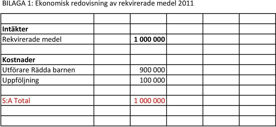 medel 1 000 000 Kostnader Utförare Rädda