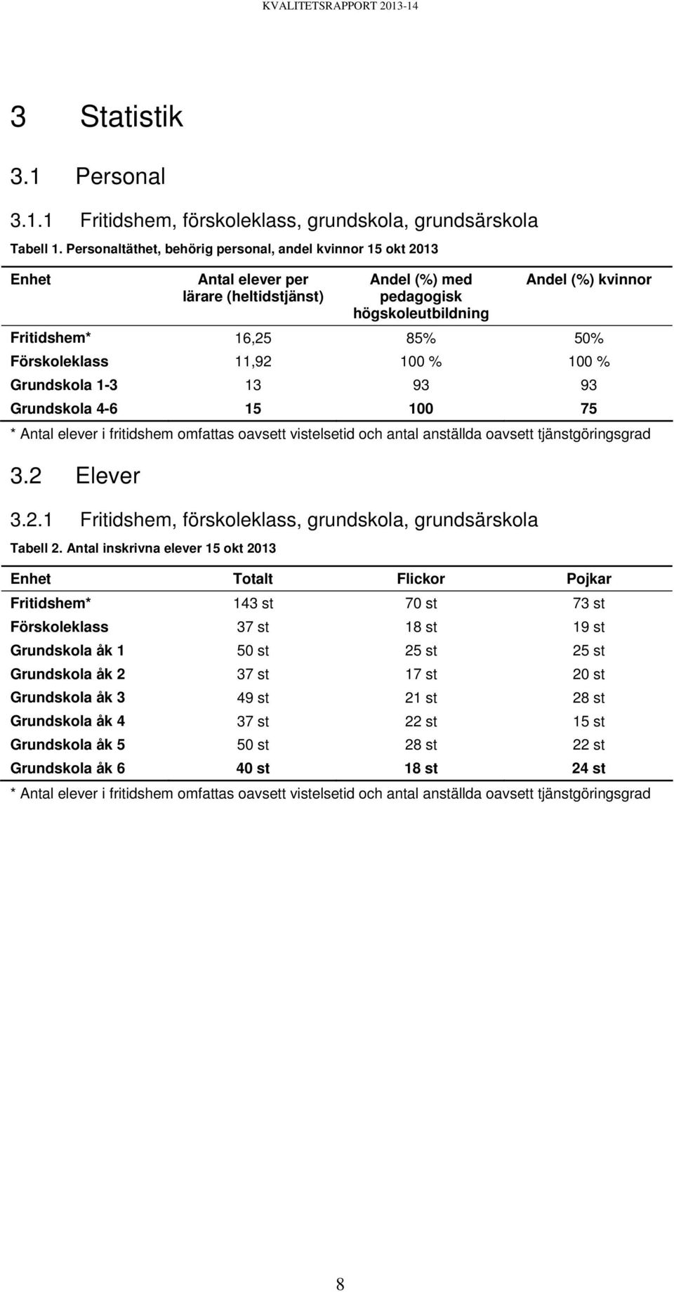 Förskoleklass 11,92 100 % 100 % Grundskola 1-3 13 93 93 Grundskola 4-6 15 100 75 * Antal elever i fritidshem omfattas oavsett vistelsetid och antal anställda oavsett tjänstgöringsgrad 3.2 Elever 3.2.1 Fritidshem, förskoleklass, grundskola, grundsärskola Tabell 2.