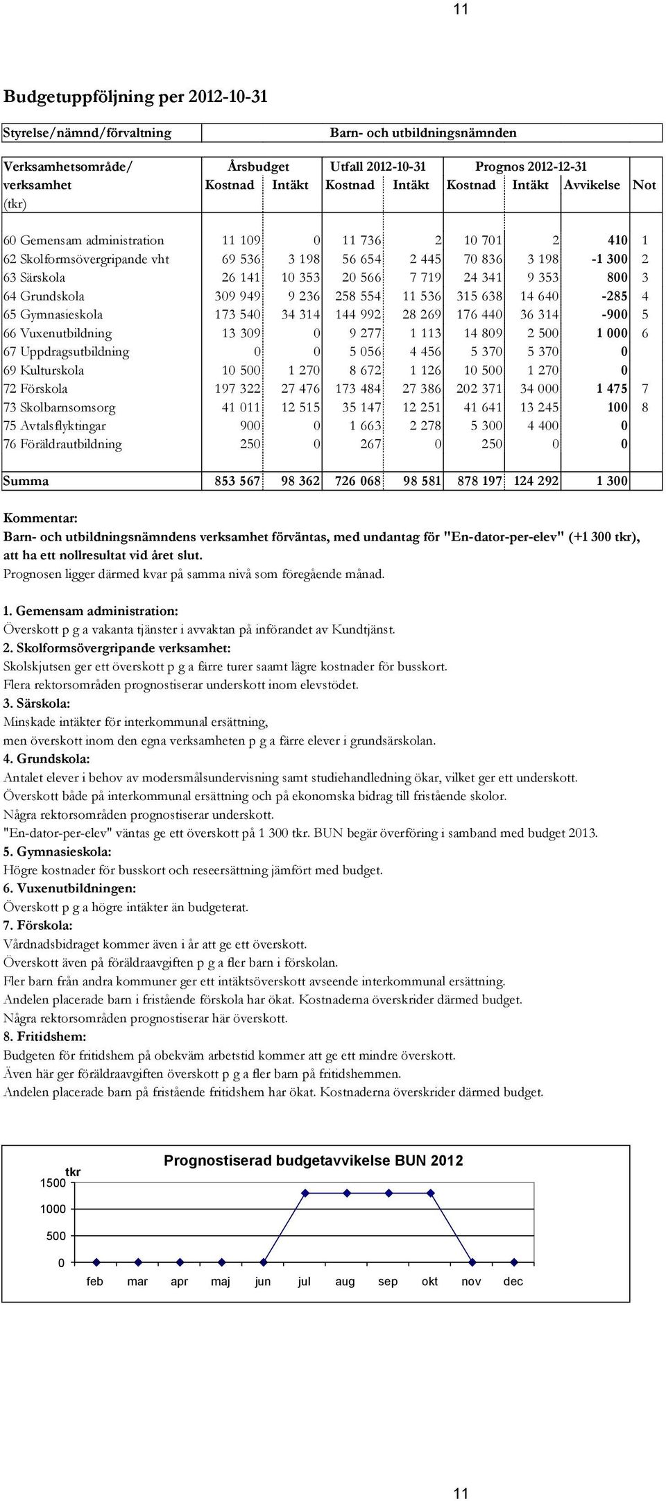 Grundskola 309 949 9 236 258 554 11 536 315 638 14 640-285 4 65 Gymnasieskola 173 540 34 314 144 992 28 269 176 440 36 314-900 5 66 Vuxenutbildning 13 309 0 9 277 1 113 14 809 2 500 1 000 6 67