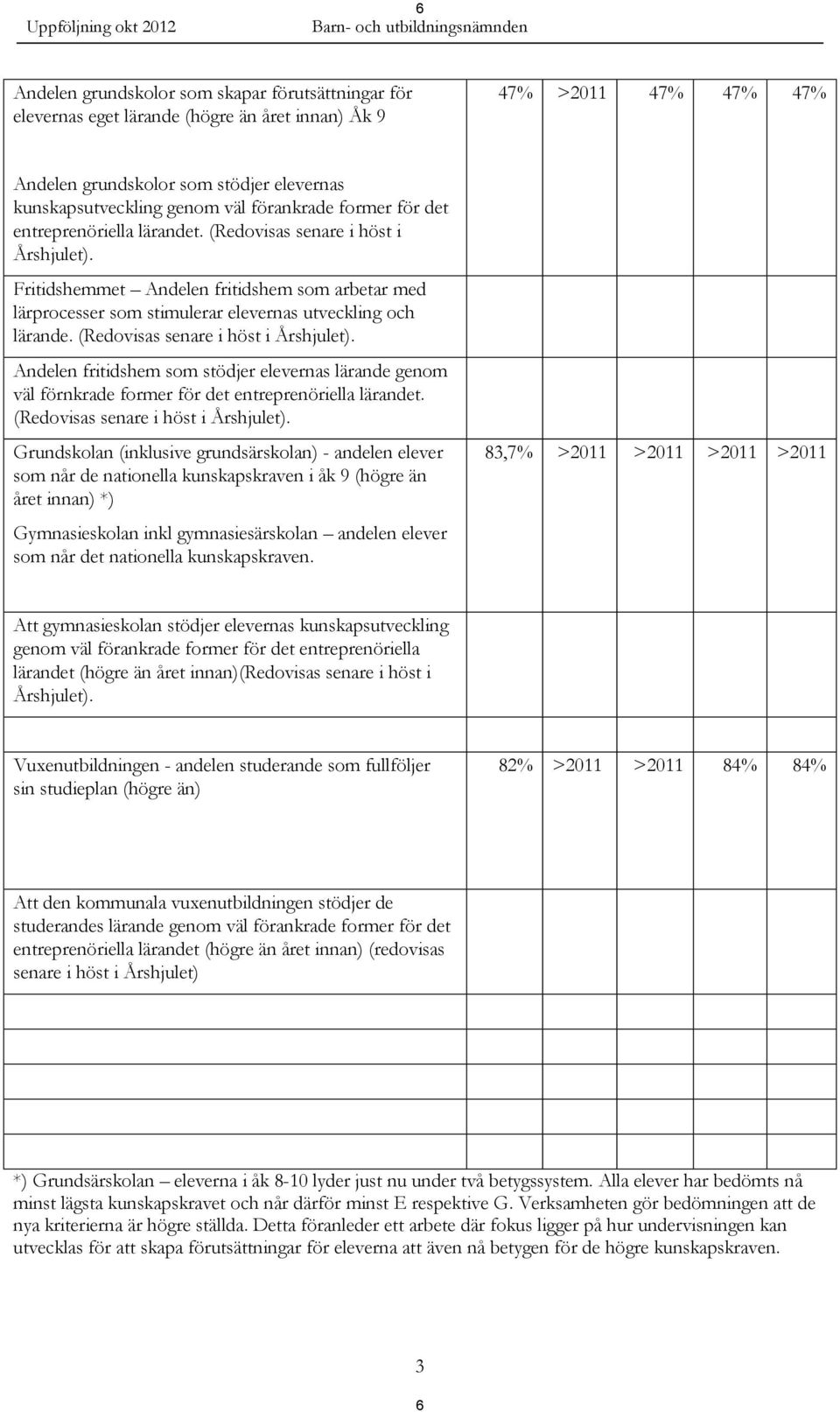 Fritidshemmet Andelen fritidshem som arbetar med lärprocesser som stimulerar elevernas utveckling och lärande. (Redovisas senare i höst i Årshjulet).