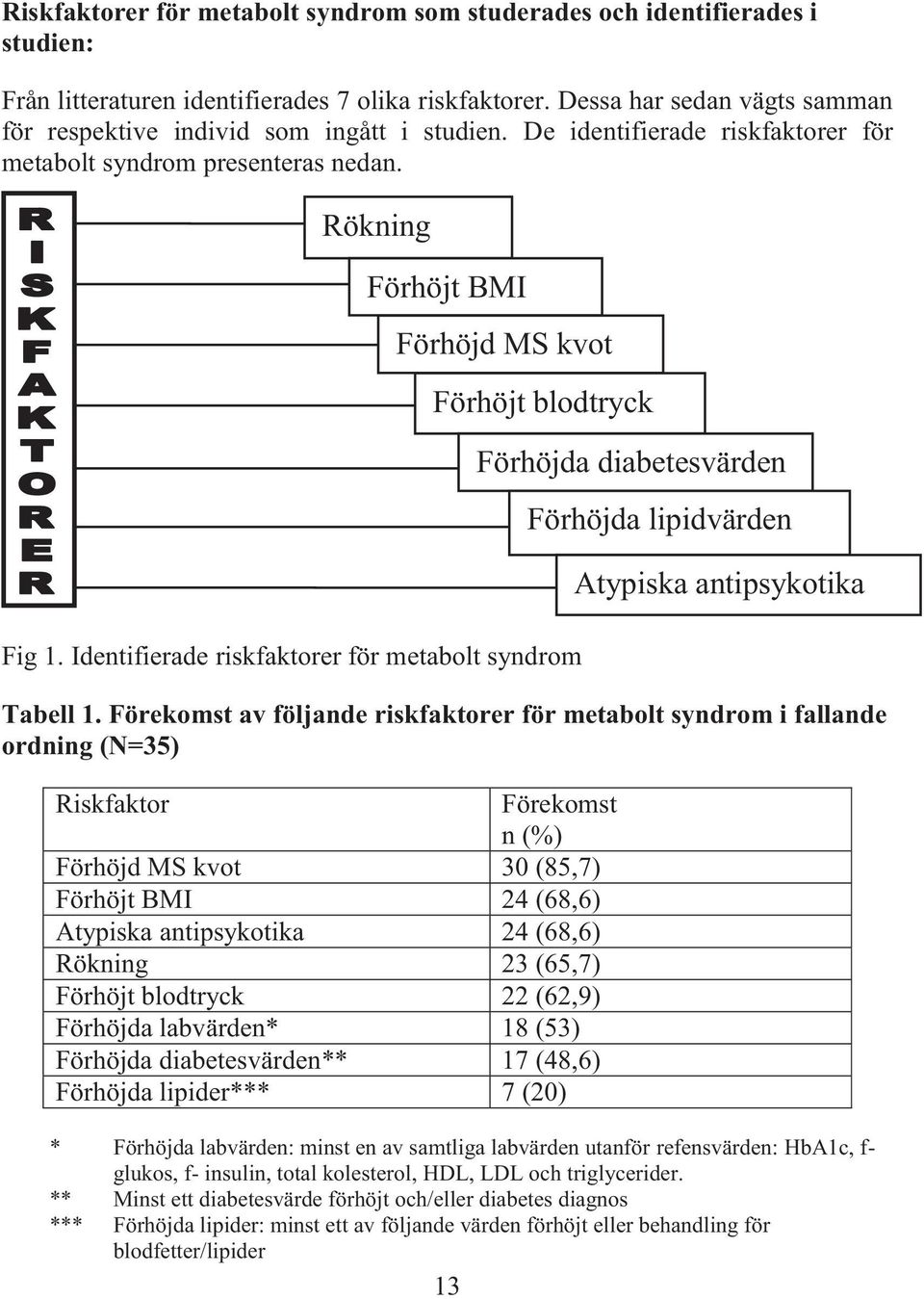 Rökning Förhöjt BMI Förhöjd MS kvot Förhöjt blodtryck Fig 1. Identifierade riskfaktorer för metabolt syndrom Tabell 1.