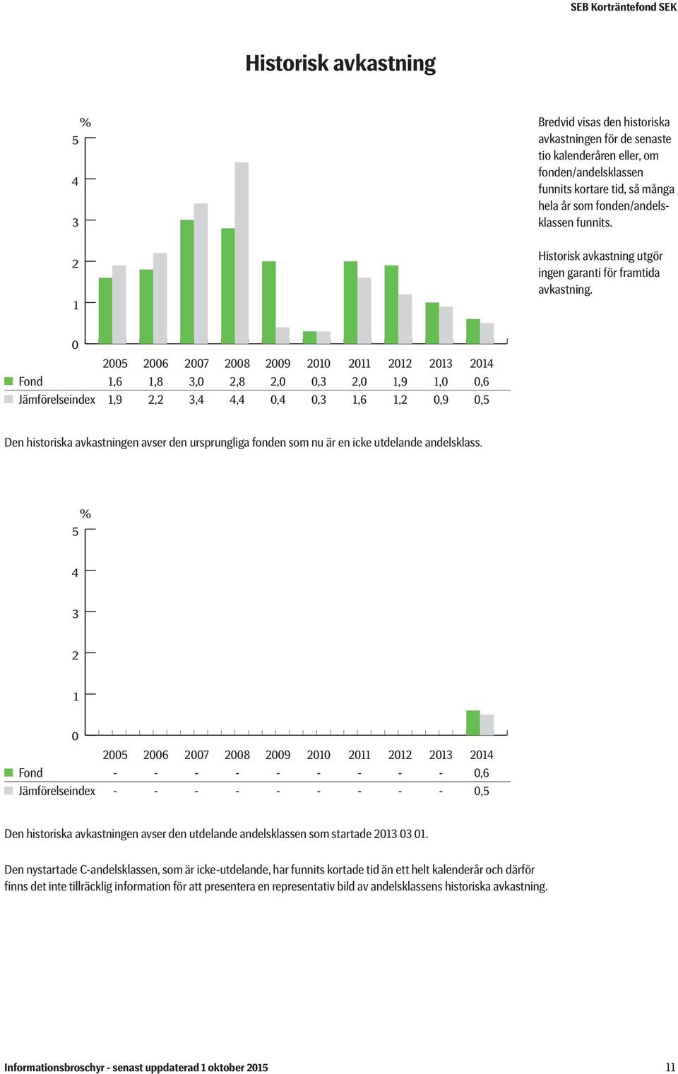 0 2005 2006 2007 2008 2009 2010 2011 2012 2013 2014 Fond 1,6 1,8 3,0 2,8 2,0 0,3 2,0 1,9 1,0 0,6 Jämförelseindex 1,9 2,2 3,4 4,4 0,4 0,3 1,6 1,2 0,9 0,5 Den historiska avkastningen avser den