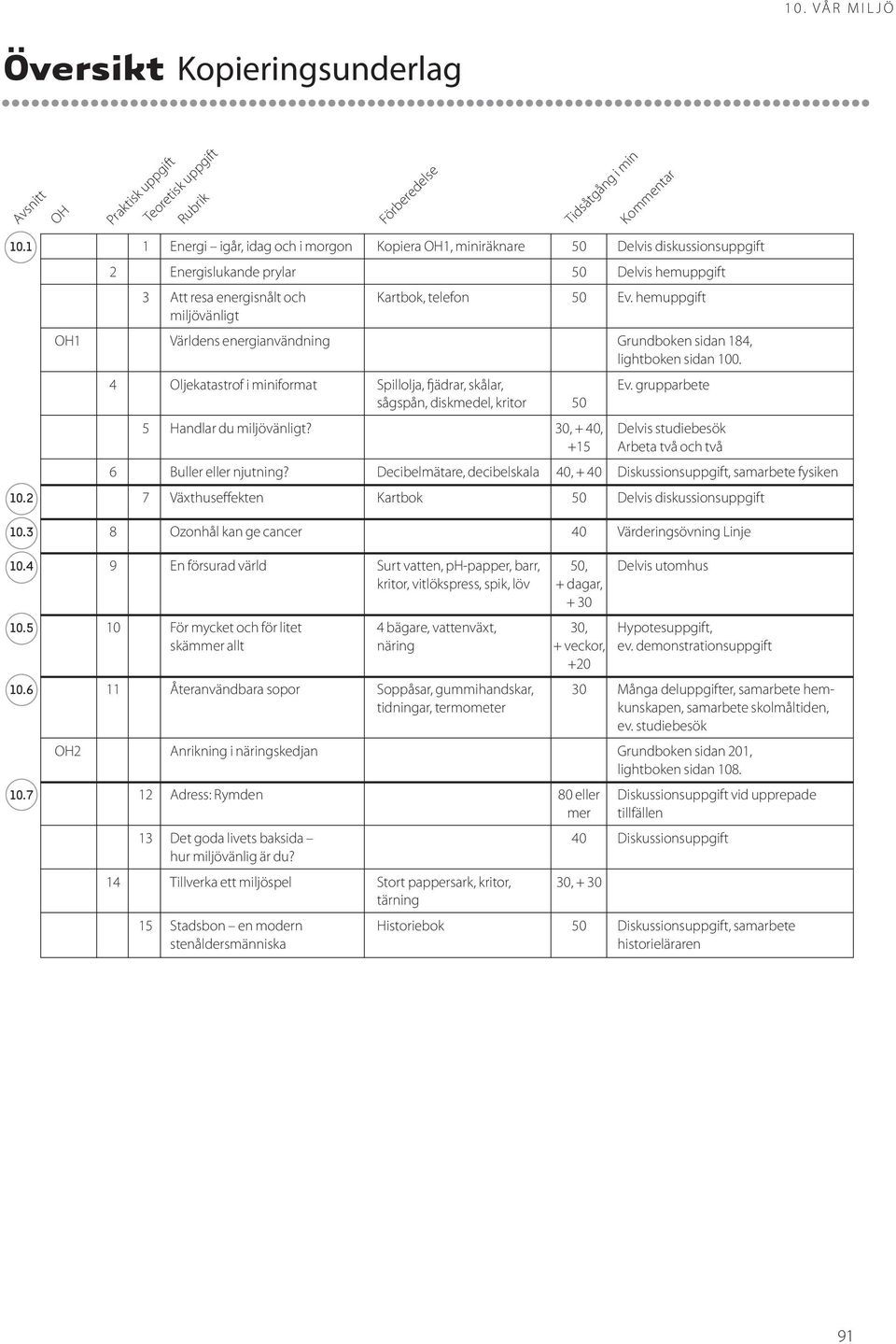 hemuppgift miljövänligt OH1 världens energianvändning Grundboken sidan 184, lightboken sidan 100. 4 Oljekatastrof i miniformat Spillolja, fjädrar, skålar, v.