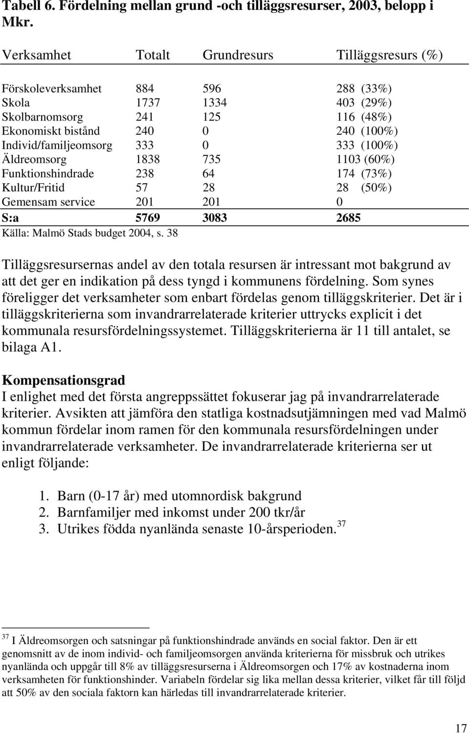 Individ/familjeomsorg 333 0 333 (100%) Äldreomsorg 1838 735 1103 (60%) Funktionshindrade 238 64 174 (73%) Kultur/Fritid 57 28 28 (50%) Gemensam service 201 201 0 S:a 5769 3083 2685 Källa: Malmö Stads