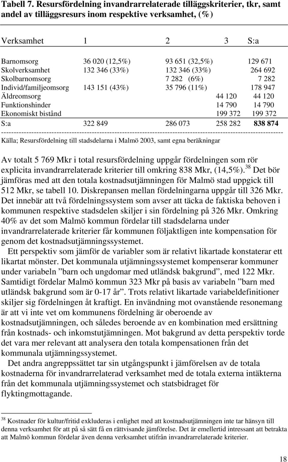 Skolverksamhet 132 346 (33%) 132 346 (33%) 264 692 Skolbarnomsorg 7 282 (6%) 7 282 Individ/familjeomsorg 143 151 (43%) 35 796 (11%) 178 947 Äldreomsorg 44 120 44 120 Funktionshinder 14 790 14 790