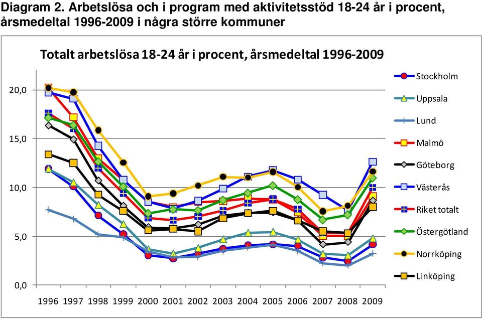 procent, Totalt arbetslösa 18 24 år i procent, årsmedeltal