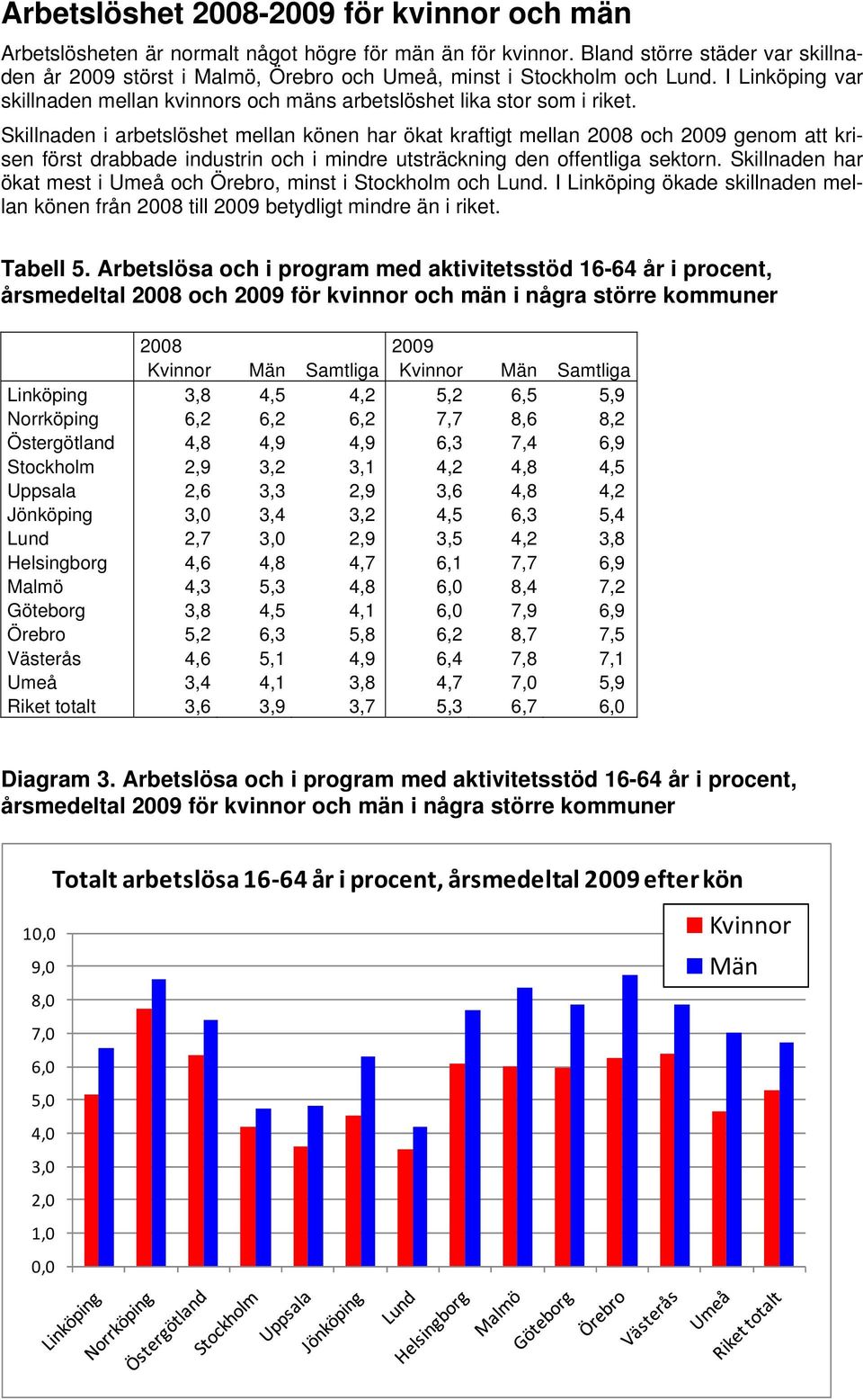 Skillnaden i arbetslöshet mellan könen har ökat kraftigt mellan 2008 och 2009 genom att krisen först drabbade industrin och i mindre utsträckning den offentliga sektorn.