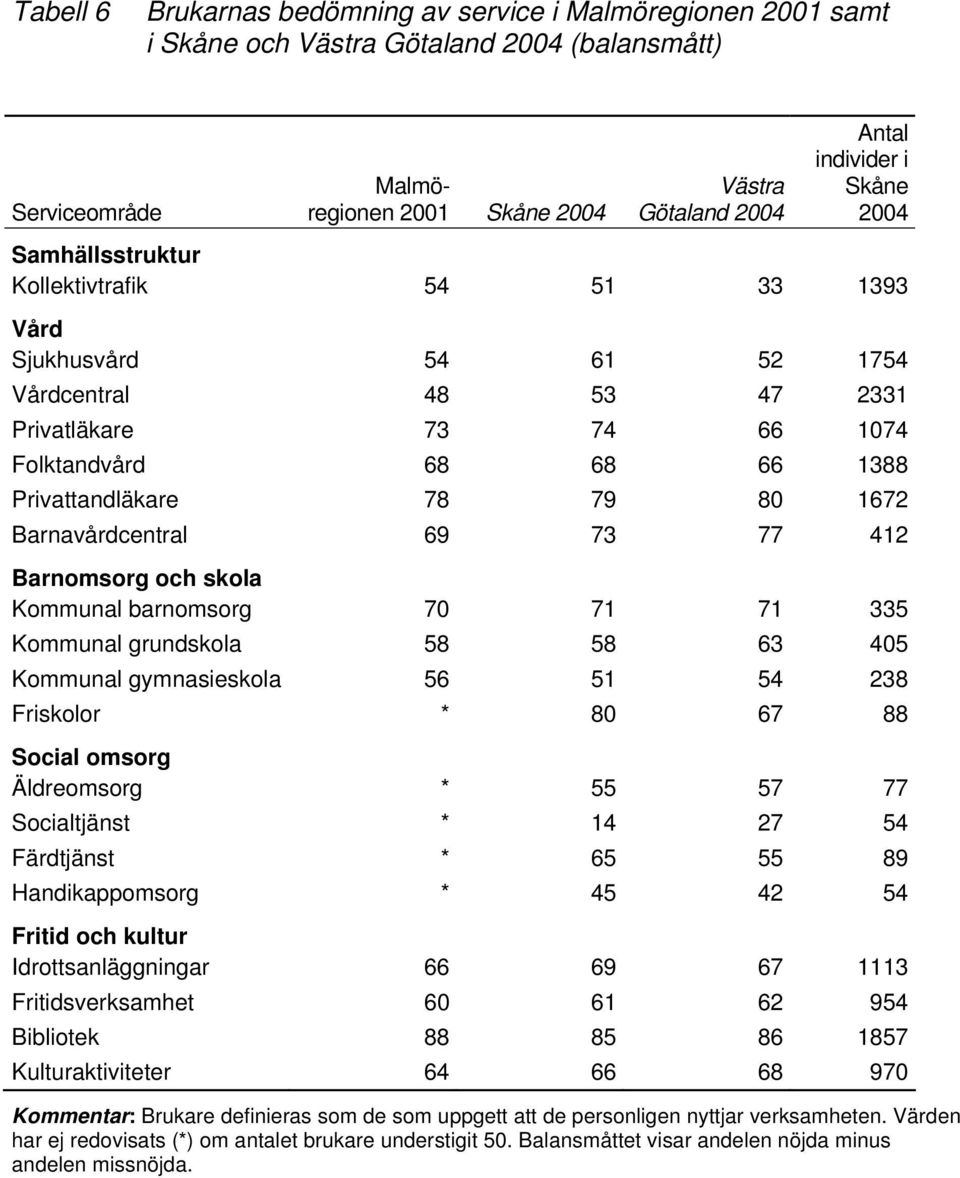 Barnavårdcentral 69 73 77 412 Barnomsorg och skola Kommunal barnomsorg 70 71 71 335 Kommunal grundskola 58 58 63 405 Kommunal gymnasieskola 56 51 54 238 Friskolor * 80 67 88 Social omsorg Äldreomsorg