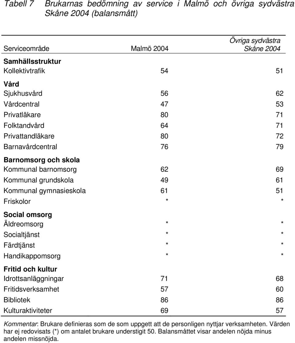 Kommunal gymnasieskola 61 51 Friskolor * * Social omsorg Äldreomsorg * * Socialtjänst * * Färdtjänst * * Handikappomsorg * * Fritid och kultur Idrottsanläggningar 71 68 Fritidsverksamhet 57 60