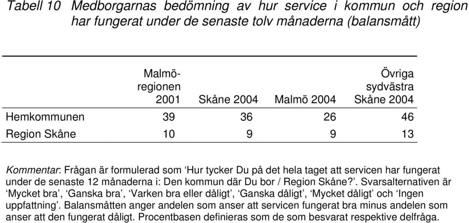 senaste 12 månaderna i: Den kommun där Du bor / Region Skåne?