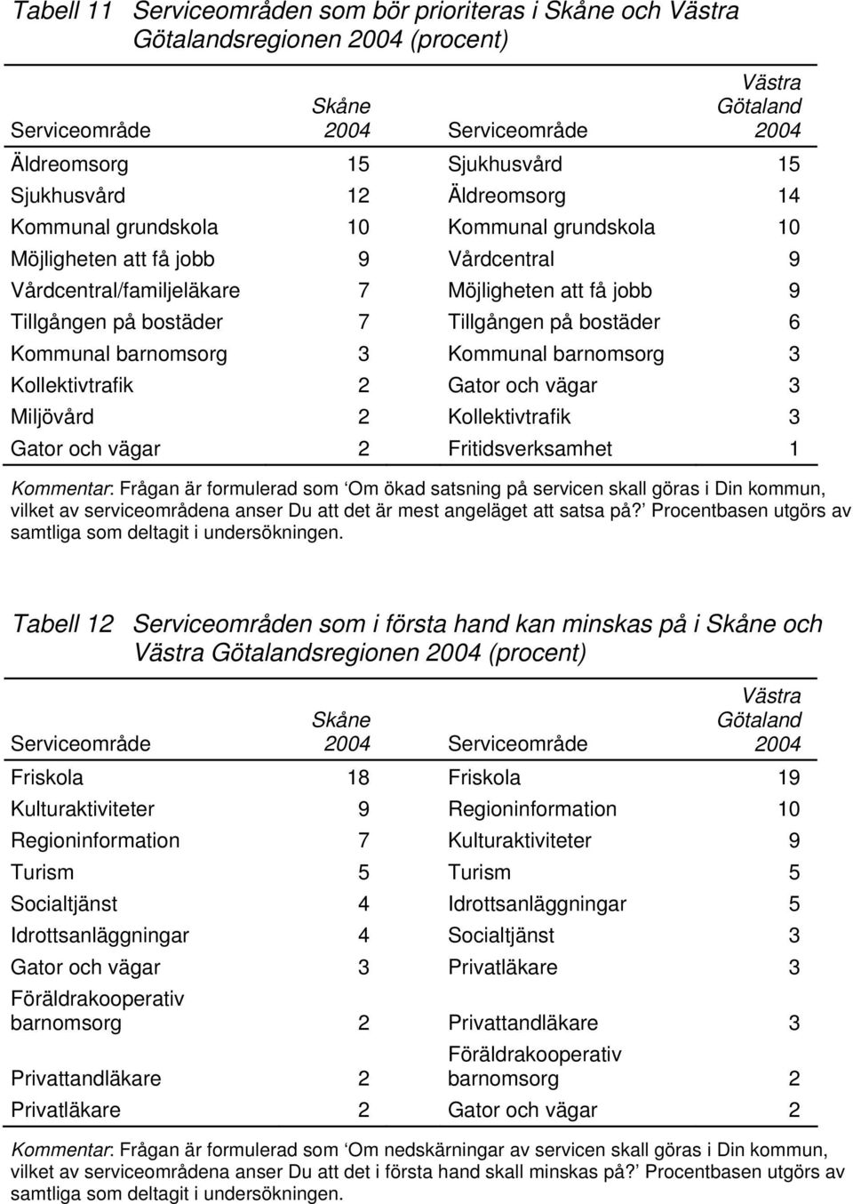 bostäder 6 Kommunal barnomsorg 3 Kommunal barnomsorg 3 Kollektivtrafik 2 Gator och vägar 3 Miljövård 2 Kollektivtrafik 3 Gator och vägar 2 Fritidsverksamhet 1 Kommentar: Frågan är formulerad som Om