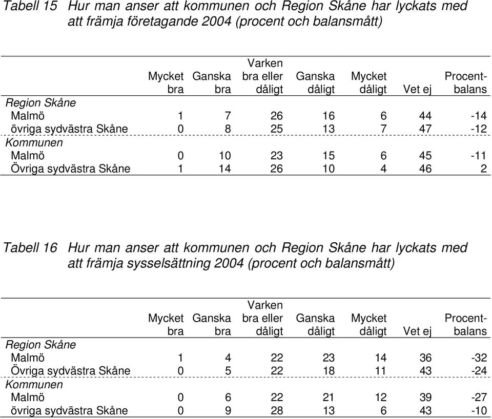 Hur man anser att kommunen och Region Skåne har lyckats med att främja sysselsättning 2004 (procent och balansmått) Mycket bra Ganska bra Varken bra eller dåligt Ganska dåligt Mycket