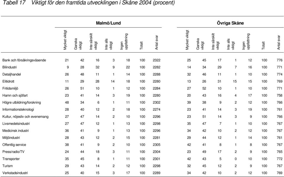 28 32 9 22 100 2282 14 34 29 7 16 100 771 Detaljhandel 26 48 11 1 14 100 2288 32 46 11 1 10 100 774 Elitidrott 11 29 28 14 18 100 2280 13 26 31 15 15 100 769 Fritidsmiljö 26 51 10 1 12 100 2284 27 52