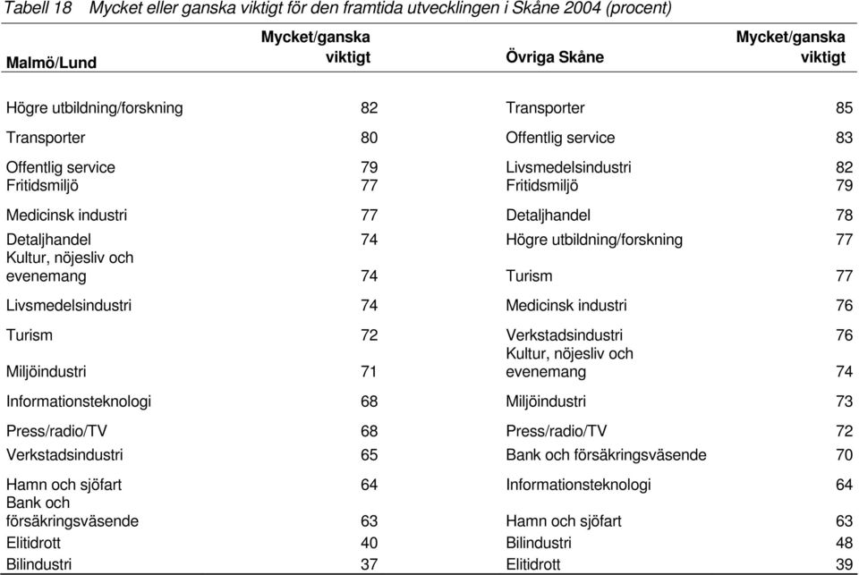 utbildning/forskning 77 Kultur, nöjesliv och evenemang 74 Turism 77 Livsmedelsindustri 74 Medicinsk industri 76 Turism 72 Verkstadsindustri 76 Kultur, nöjesliv och Miljöindustri 71 evenemang 74