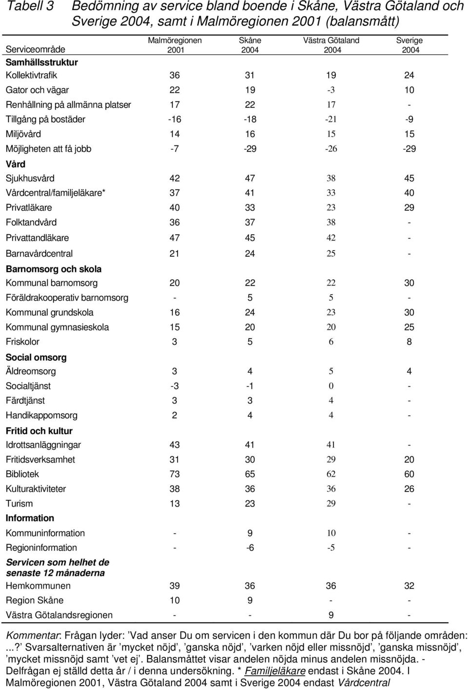 -7-29 -26-29 Vård Sjukhusvård 42 47 38 45 Vårdcentral/familjeläkare* 37 41 33 40 Privatläkare 40 33 23 29 Folktandvård 36 37 38 - Privattandläkare 47 45 42 - Barnavårdcentral 21 24 25 - Barnomsorg