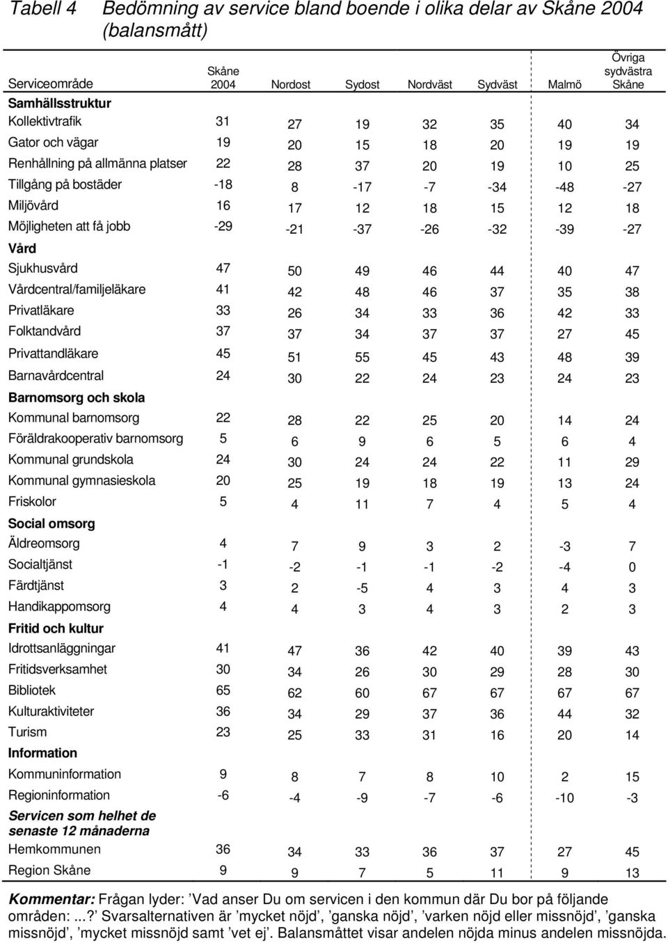 18 Möjligheten att få jobb -29-21 -37-26 -32-39 -27 Vård Sjukhusvård 47 50 49 46 44 40 47 Vårdcentral/familjeläkare 41 42 48 46 37 35 38 Privatläkare 33 26 34 33 36 42 33 Folktandvård 37 37 34 37 37