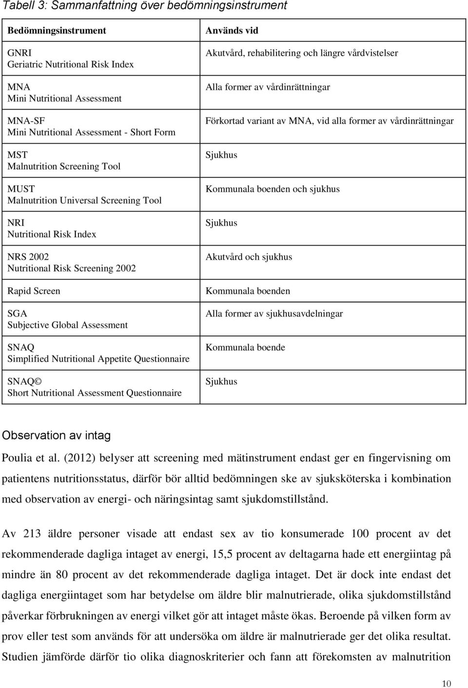 Simplified Nutritional Appetite Questionnaire SNAQ Short Nutritional Assessment Questionnaire Används vid Akutvård, rehabilitering och längre vårdvistelser Alla former av vårdinrättningar Förkortad