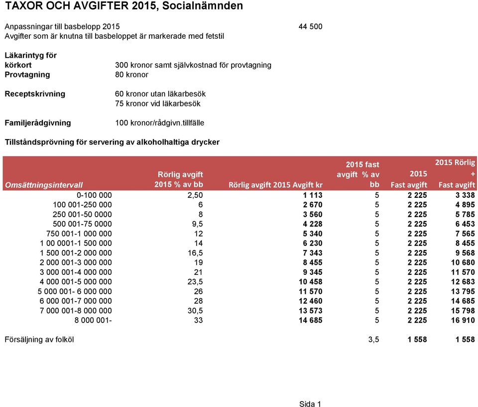 tillfälle Tillståndsprövning för servering av alkoholhaltiga drycker Omsättningsintervall 2015 fast avgift % av bb 2015 Rörlig + Fast avgift Rörlig avgift 2015 % av bb Rörlig avgift 2015 Avgift kr