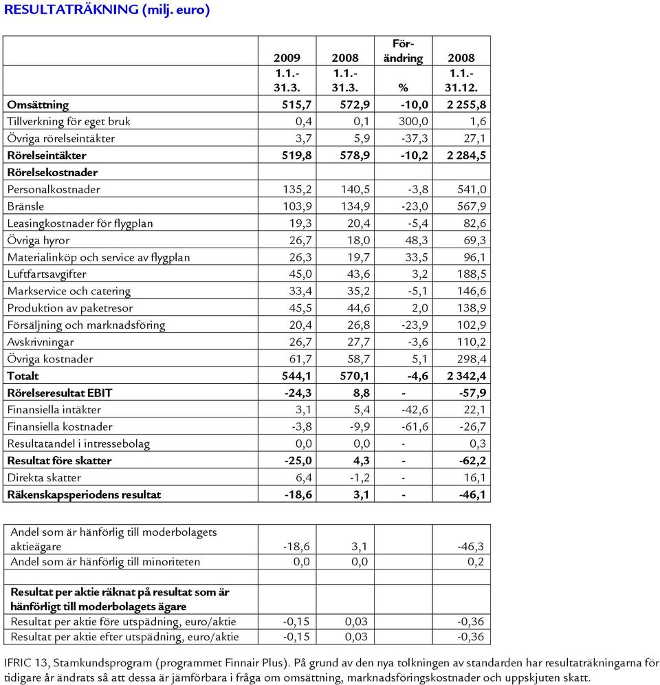 135,2 140,5-3,8 541,0 Bränsle 103,9 134,9-23,0 567,9 Leasingkostnader för flygplan 19,3 20,4-5,4 82,6 Övriga hyror 26,7 18,0 48,3 69,3 Materialinköp och service av flygplan 26,3 19,7 33,5 96,1