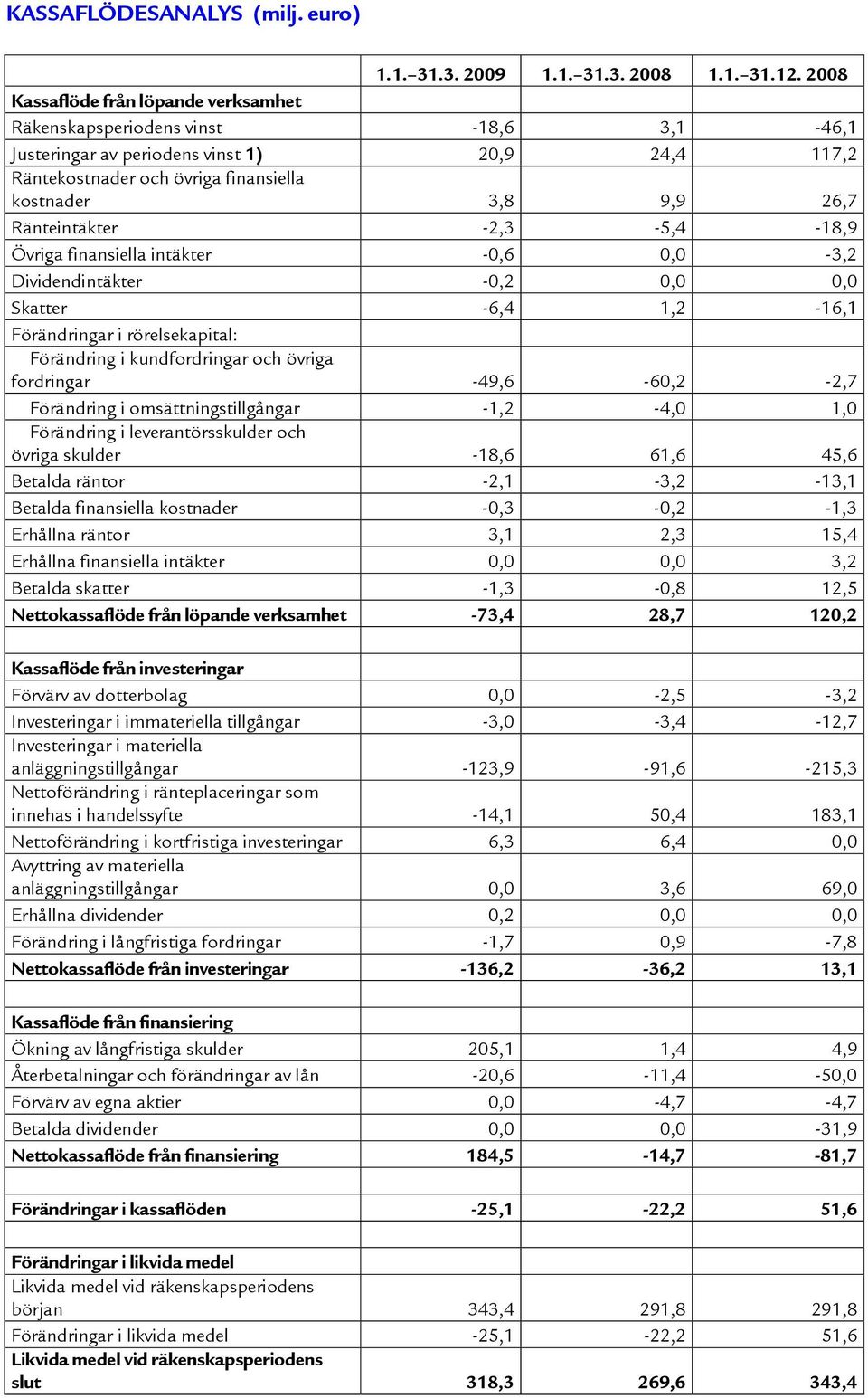 Ränteintäkter -2,3-5,4-18,9 Övriga finansiella intäkter -0,6 0,0-3,2 Dividendintäkter -0,2 0,0 0,0 Skatter -6,4 1,2-16,1 Förändringar i rörelsekapital: Förändring i kundfordringar och övriga