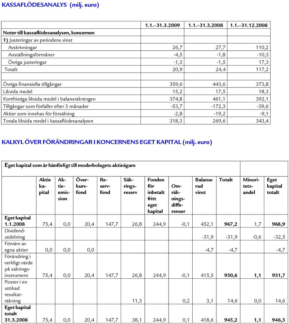 117,2 Övriga finansiella tillgångar 359,6 443,6 373,8 Likvida medel 15,2 17,5 18,3 Kortfristiga likvida medel i balansräkningen 374,8 461,1 392,1 Tillgångar som förfaller efter 3 månader