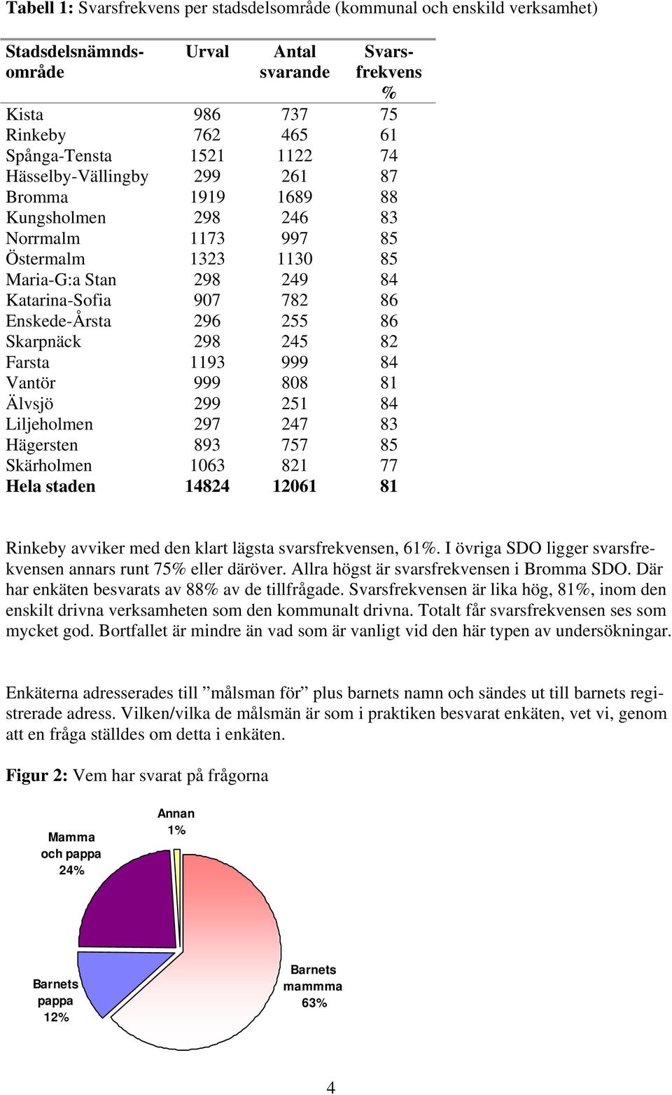 Skarpnäck 298 245 82 Farsta 1193 999 84 Vantör 999 808 81 Älvsjö 299 251 84 Liljeholmen 297 247 83 Hägersten 893 757 85 Skärholmen 1063 821 77 Hela staden 14824 12061 81 Rinkeby avviker med den klart