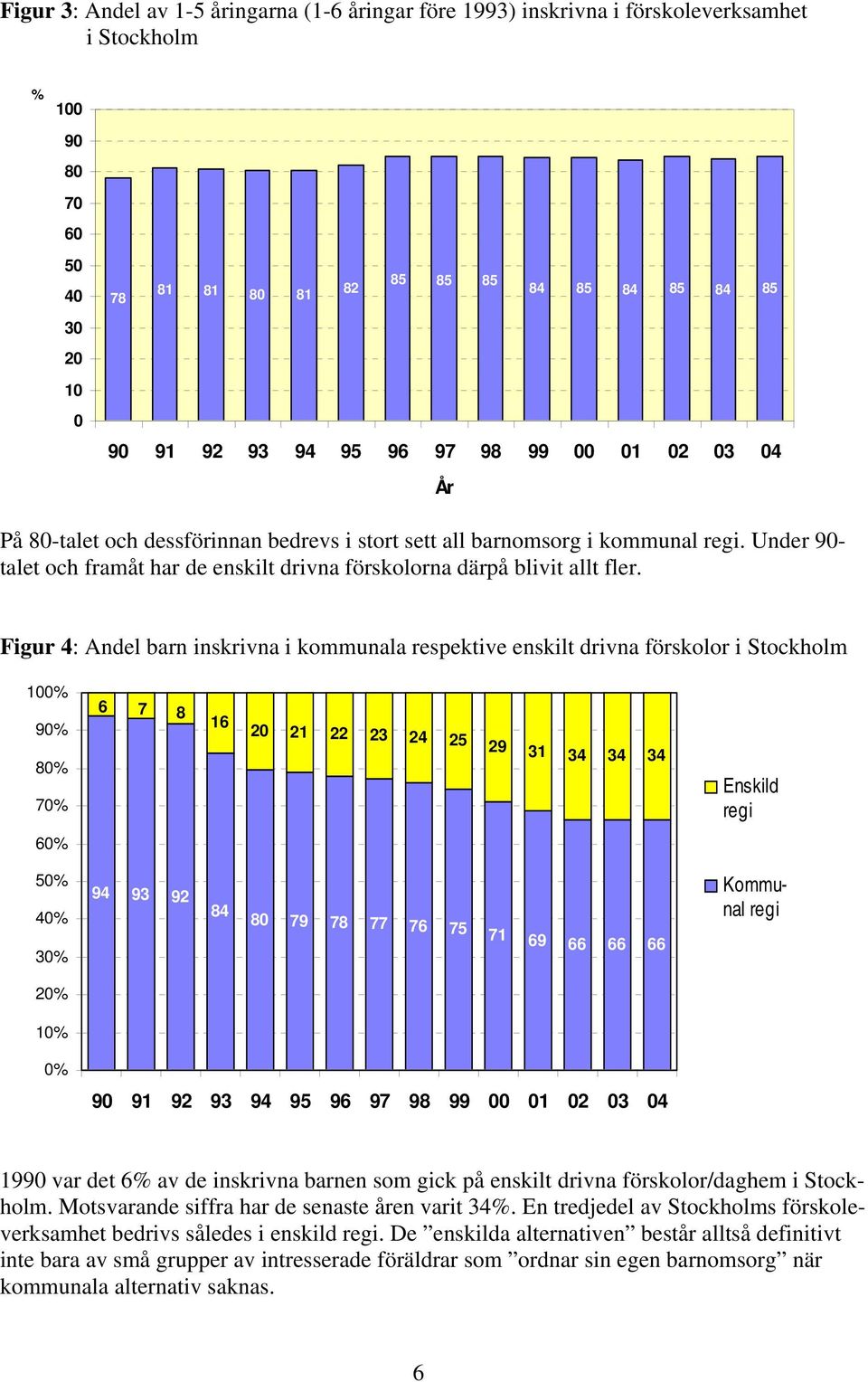 Figur 4: Andel barn inskrivna i kommunala respektive enskilt drivna förskolor i Stockholm 100% 90% 6 7 8 16 20 21 22 23 24 25 29 31 34 34 34 80% 70% 60% 50% 40% 94 93 92 84 30% 20% 10% 80 79 78 77 76