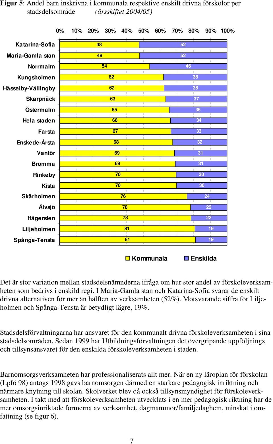 63 65 66 67 68 69 69 70 70 76 78 78 81 81 38 38 37 35 34 33 32 31 31 30 30 24 22 22 19 19 Kommunala Enskilda Det är stor variation mellan stadsdelsnämnderna ifråga om hur stor andel av