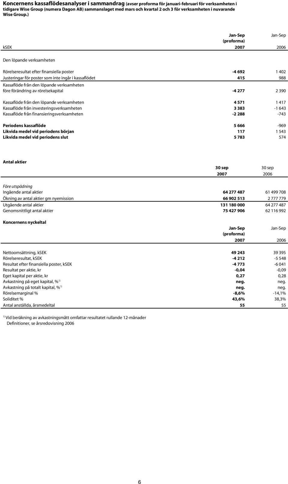 ) Jan-Sep Jan-Sep ksek Den löpande verksamheten Rörelseresultat efter finansiella poster -4 692 1 402 Justeringar för poster som inte ingår i kassaflödet 415 988 Kassaflöde från den löpande