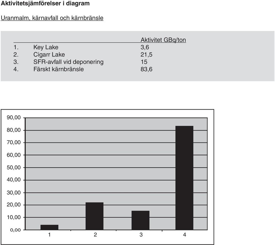 Cigarr Lake 21,5 3. SFR-avfall vid deponering 15 4.