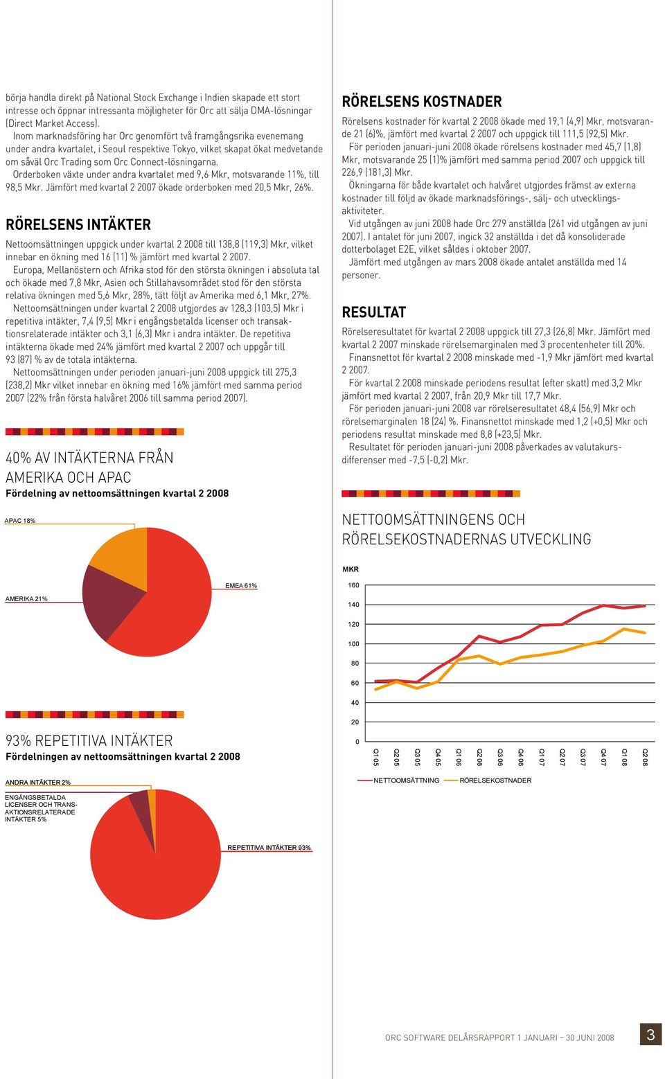 Orderboken växte under andra kvartalet med 9,6 Mkr, motsvarande 11%, till 98,5 Mkr. Jämfört med kvartal 2 ökade orderboken med 20,5 Mkr, 26%.