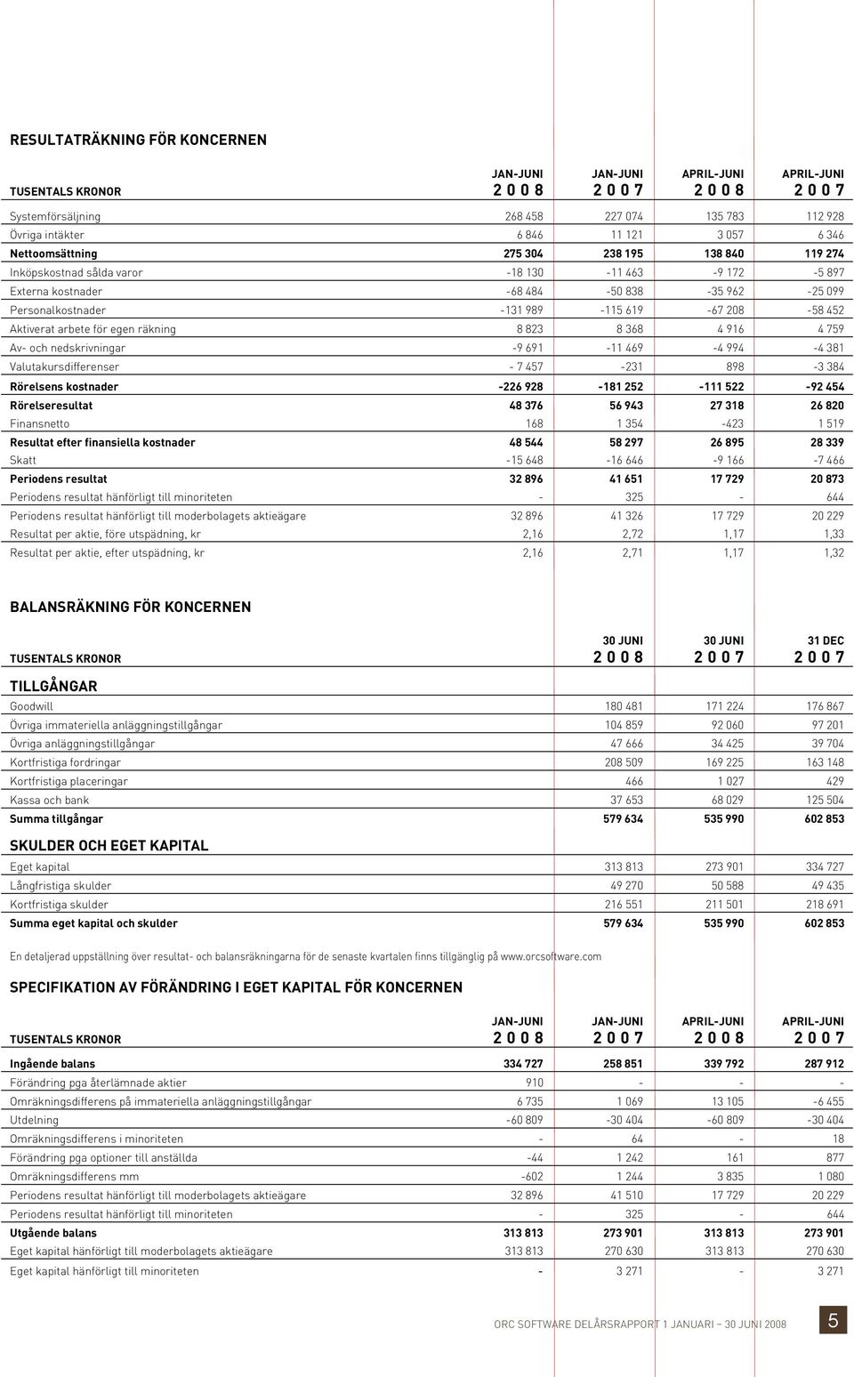 -9 691-11 469-4 994-4 381 Valutakursdifferenser - 7 457-231 898-3 384 Rörelsens kostnader -226 928-181 252-111 522-92 454 Rörelseresultat Finansnetto 48 376 168 56 943 1 354 27 318-423 26 820 1 519