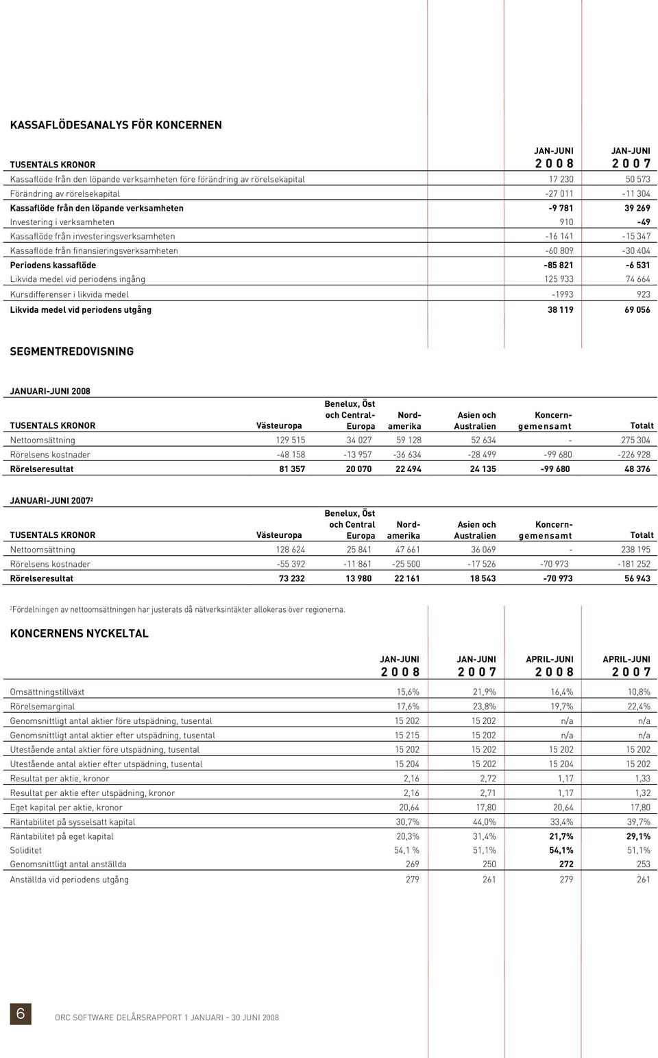 Likvida medel vid periodens ingång -85 821 125 933-6 531 74 664 Kursdifferenser i likvida medel -1993 923 Likvida medel vid periodens utgång 38 119 69 056 SEGMENTREDOVISNING JANUARI-JUNI Benelux, Öst