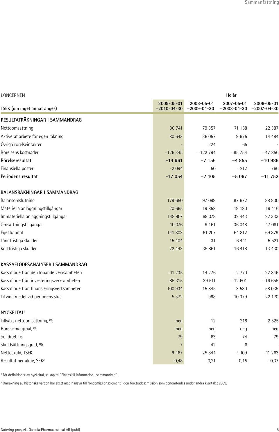 156 4 855 10 986 Finansiella poster -2 094 50 212 766 Periodens resultat -17 054 7 105 5 067 11 752 BALANSRÄKNINGAR I SAMMANDRAG Balansomslutning 179 650 97 099 87 672 88 830 Materiella